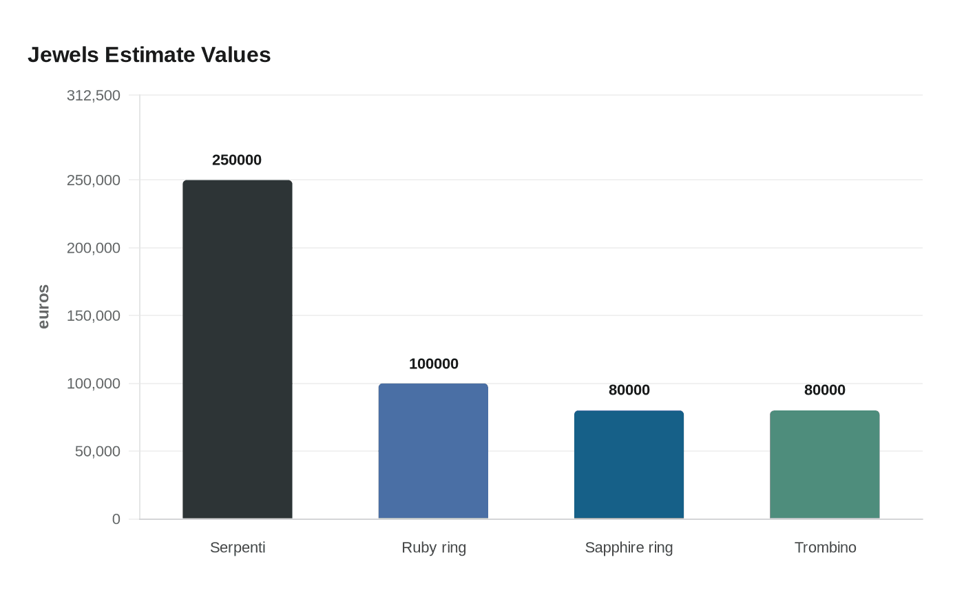 Data visualization chart
