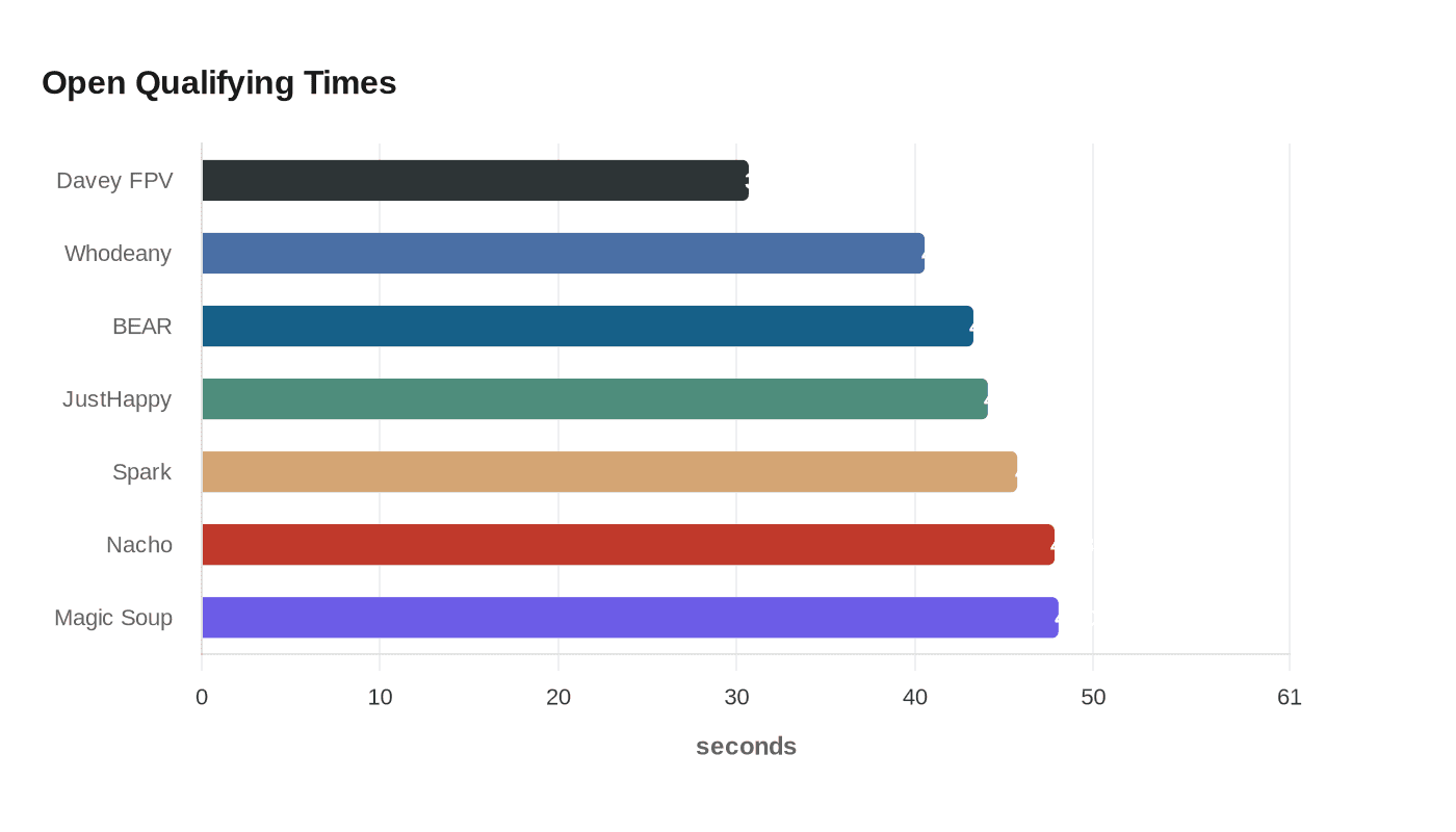 Data visualization chart