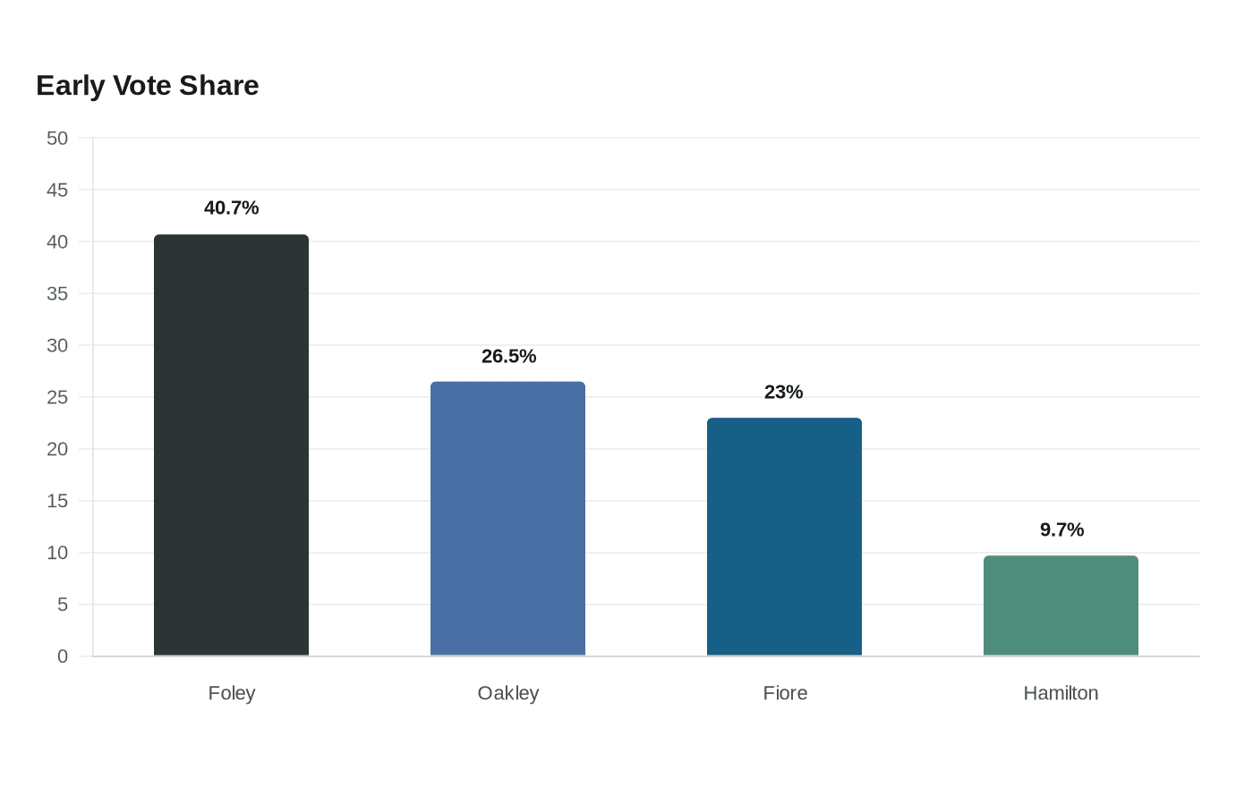 Data visualization chart