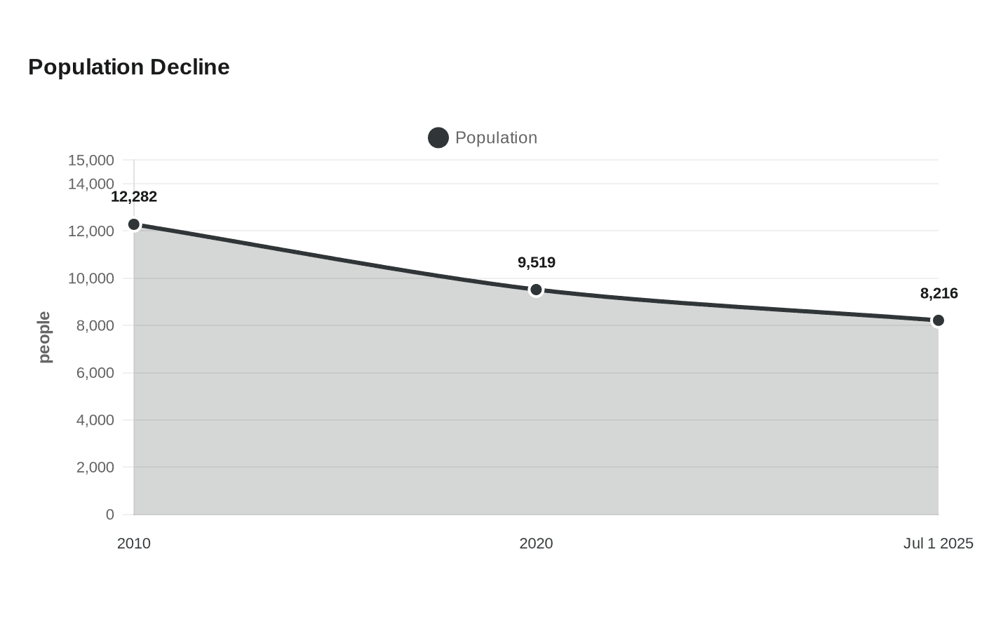 Data visualization chart
