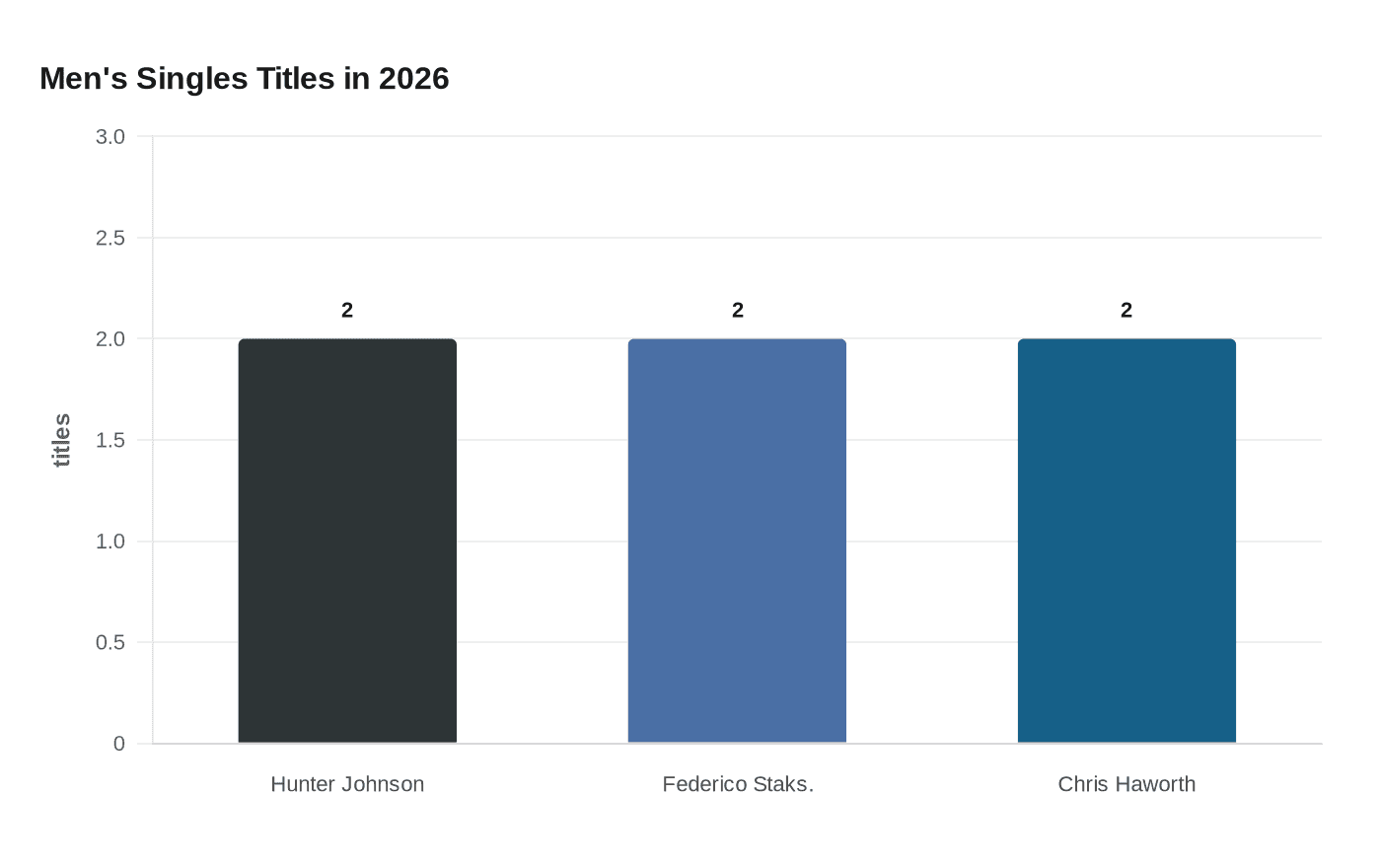 Data visualization chart
