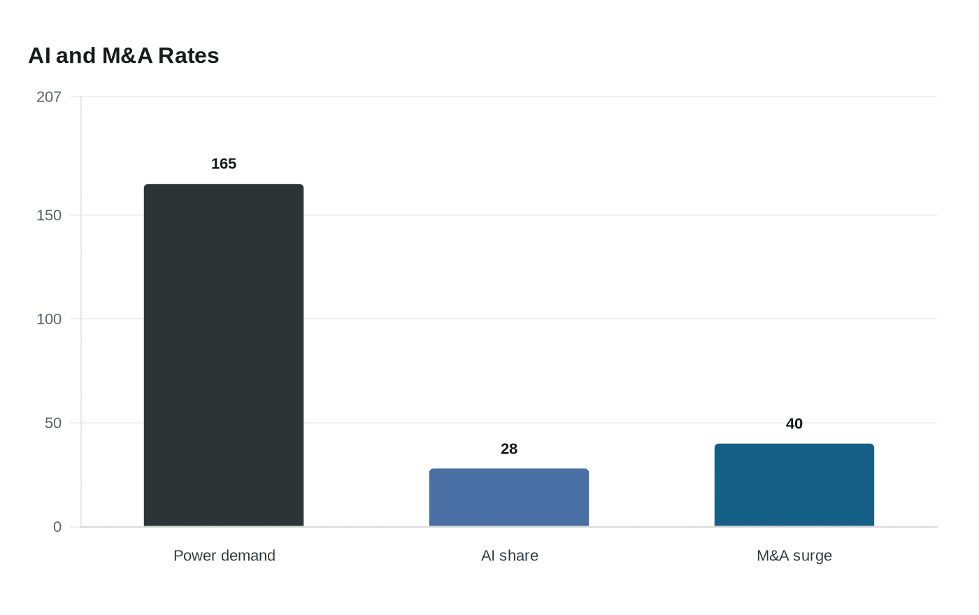 Data visualization chart