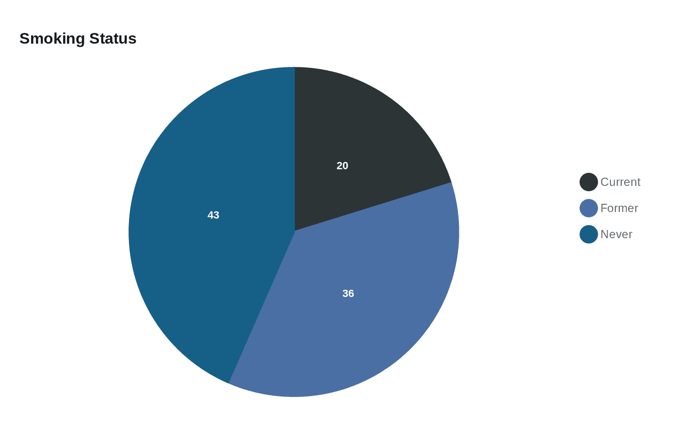 Data visualization chart