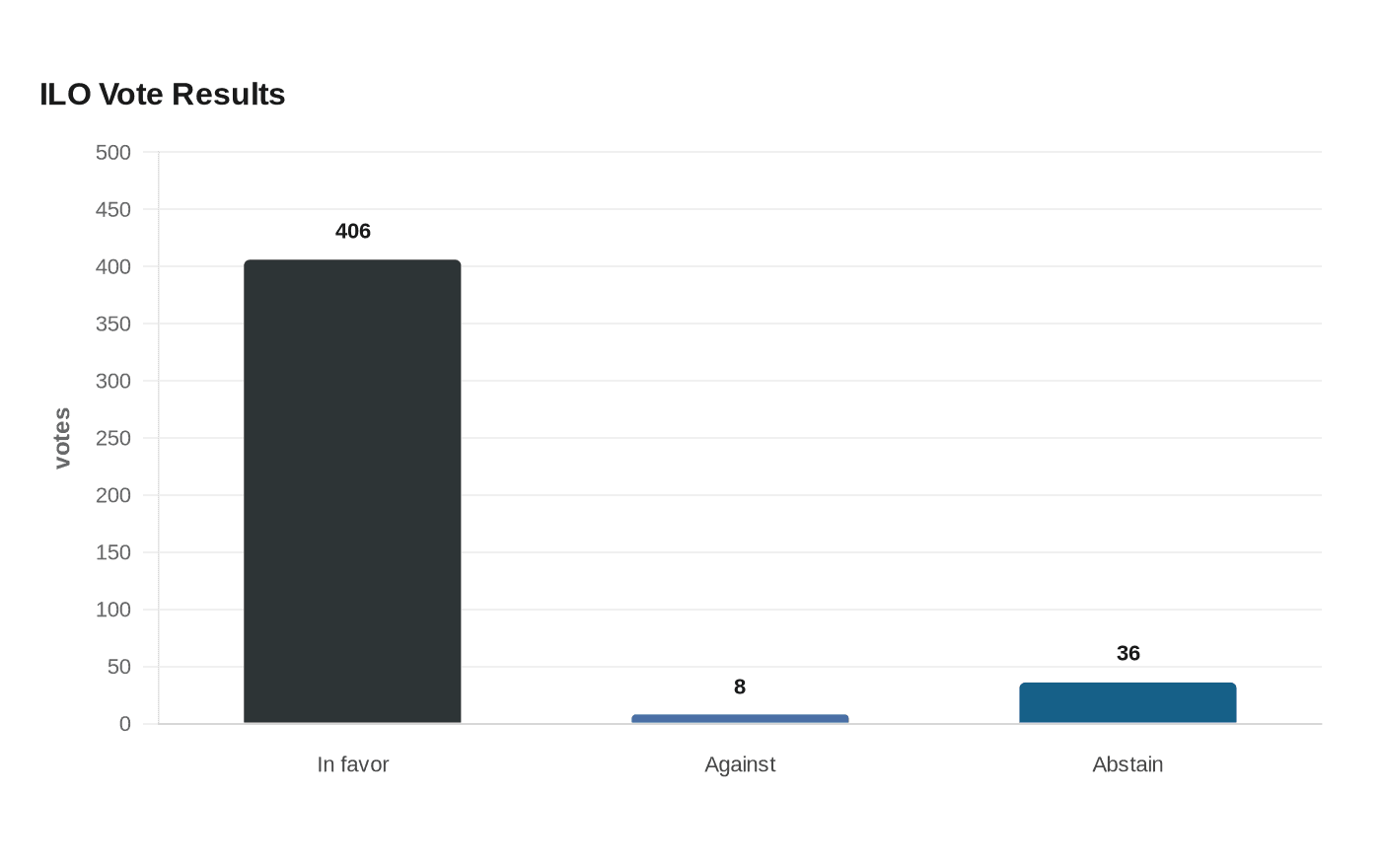 Data visualization chart