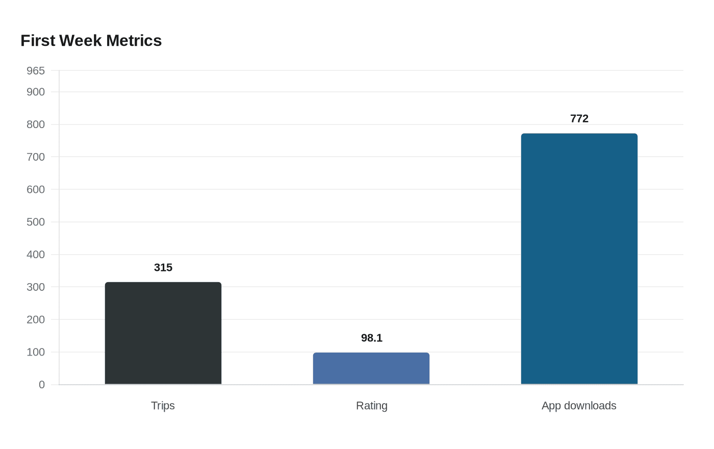 Data visualization chart
