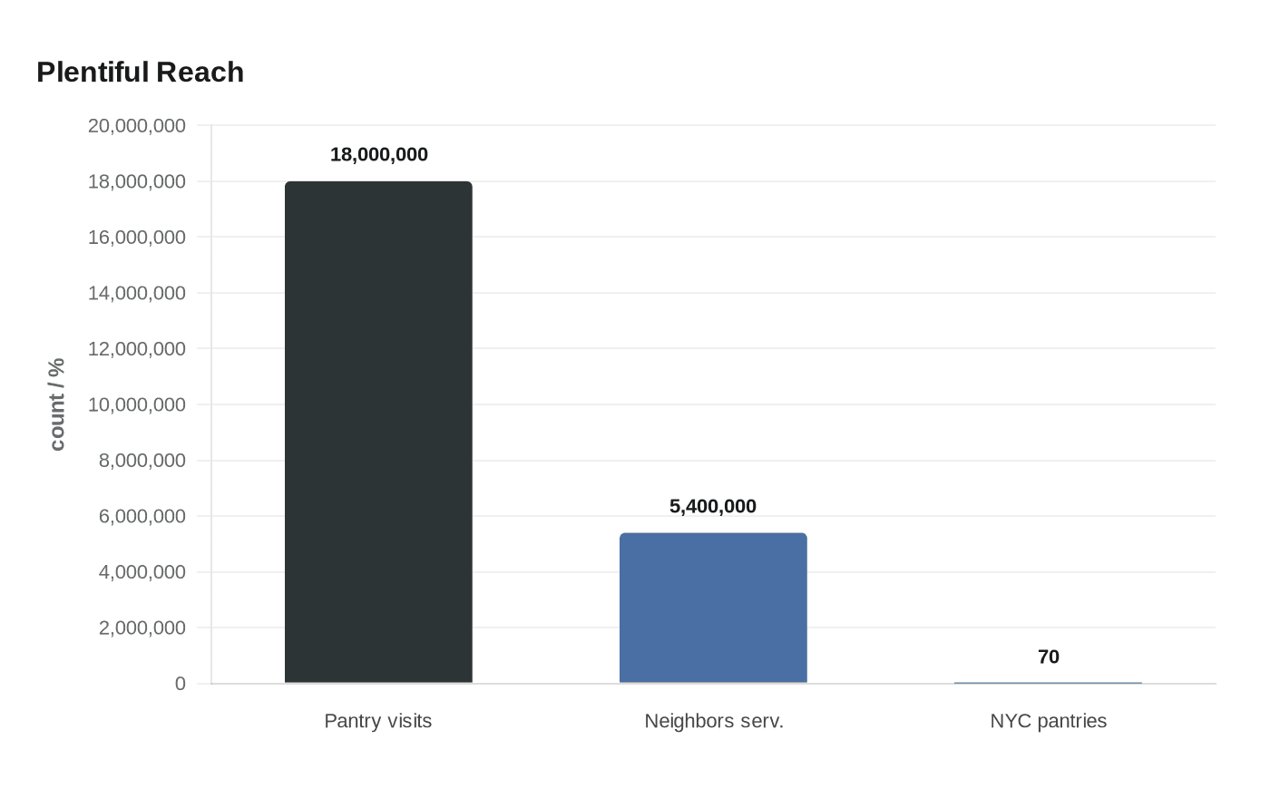 Data visualization chart