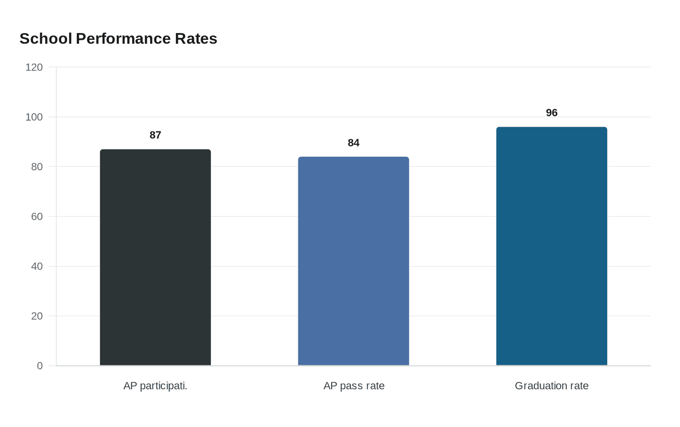 Data visualization chart