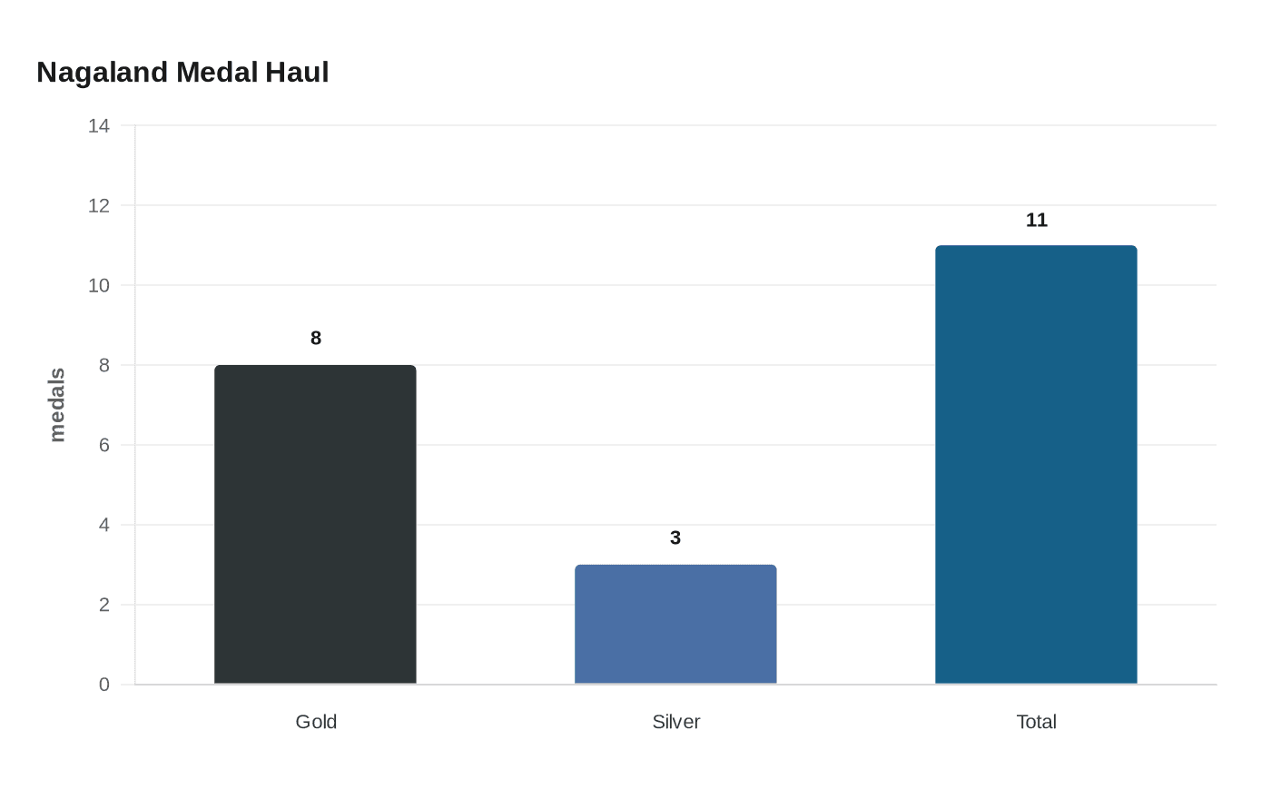Data visualization chart