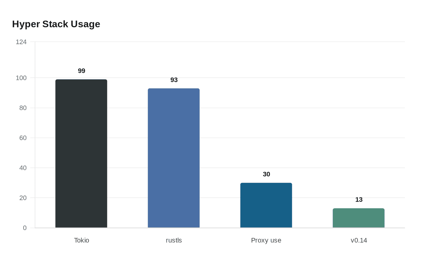 Data visualization chart
