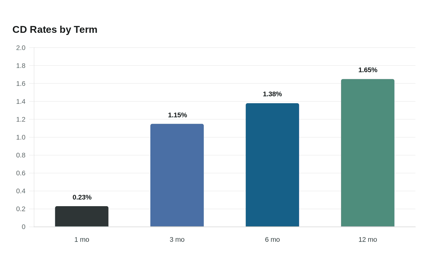 Data visualization chart