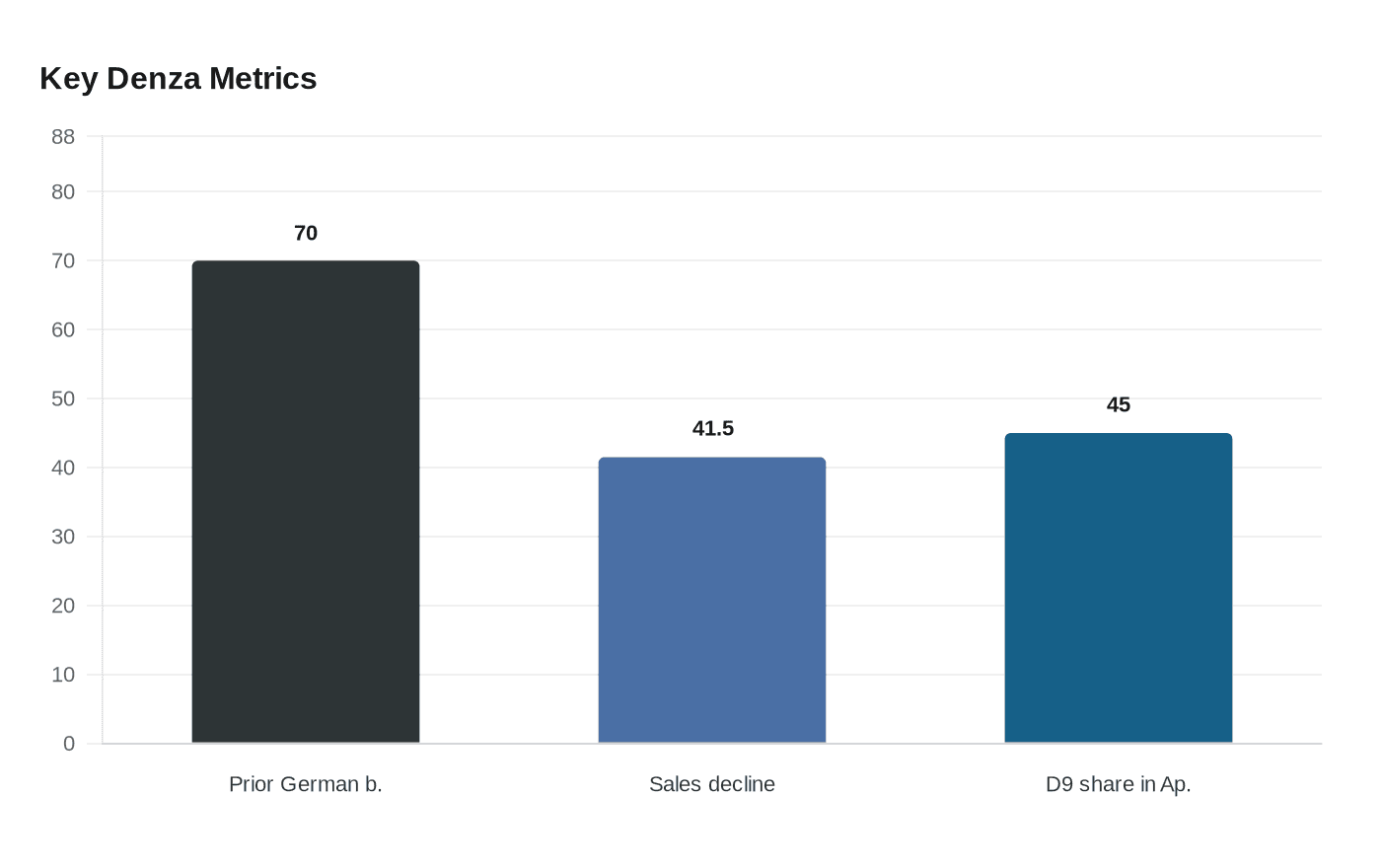 Data visualization chart
