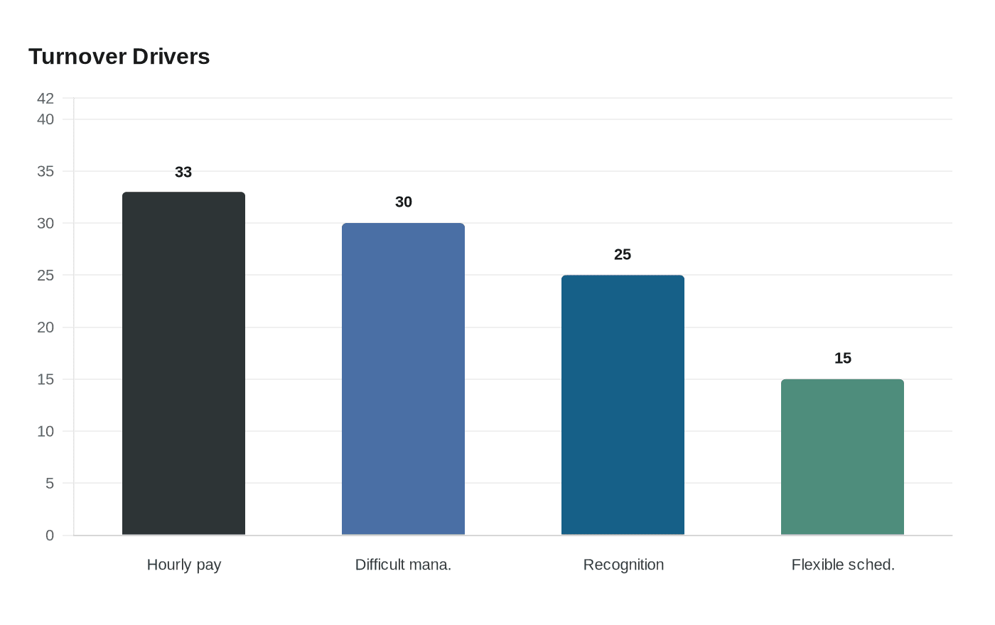 Data visualization chart