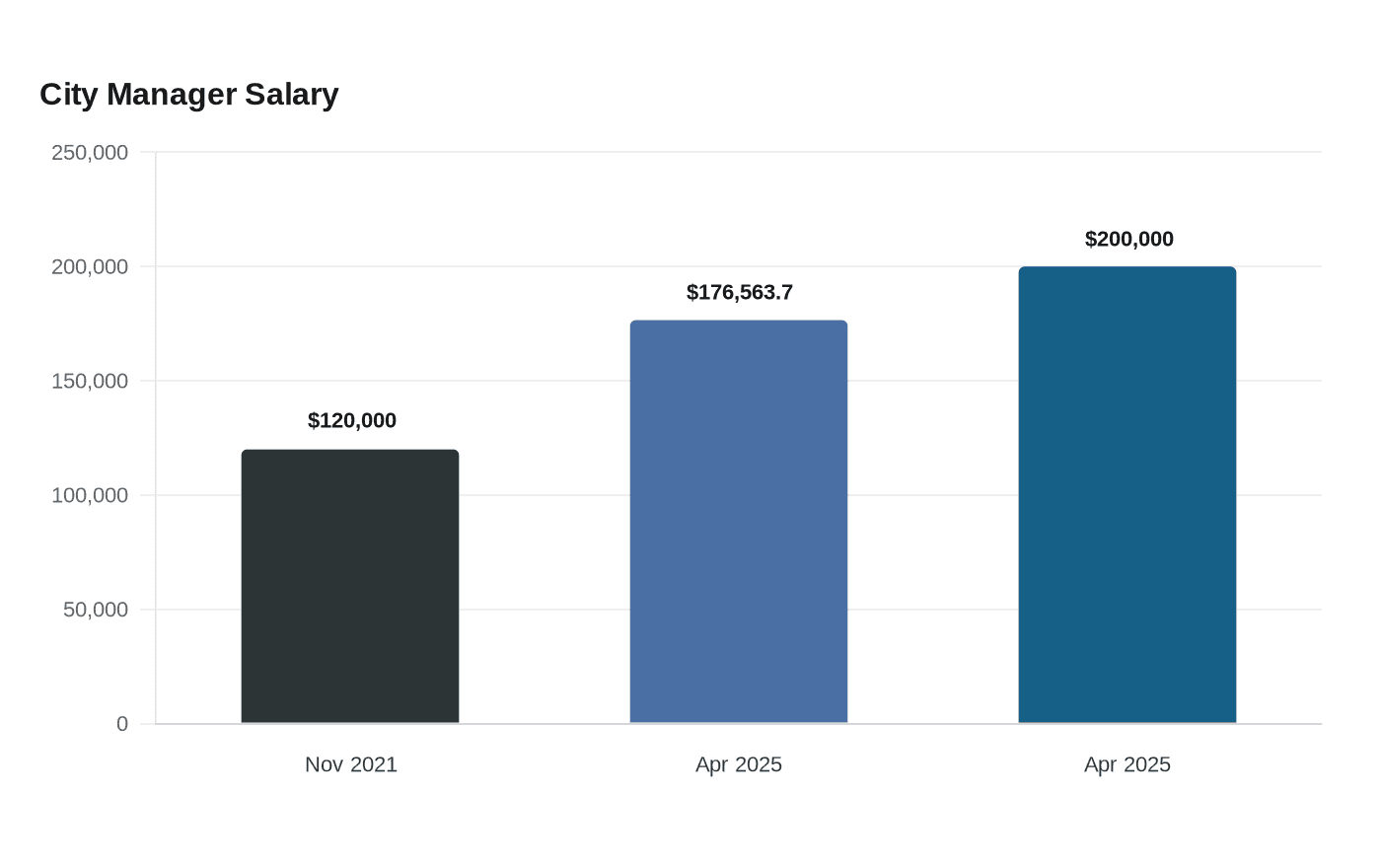 Data visualization chart