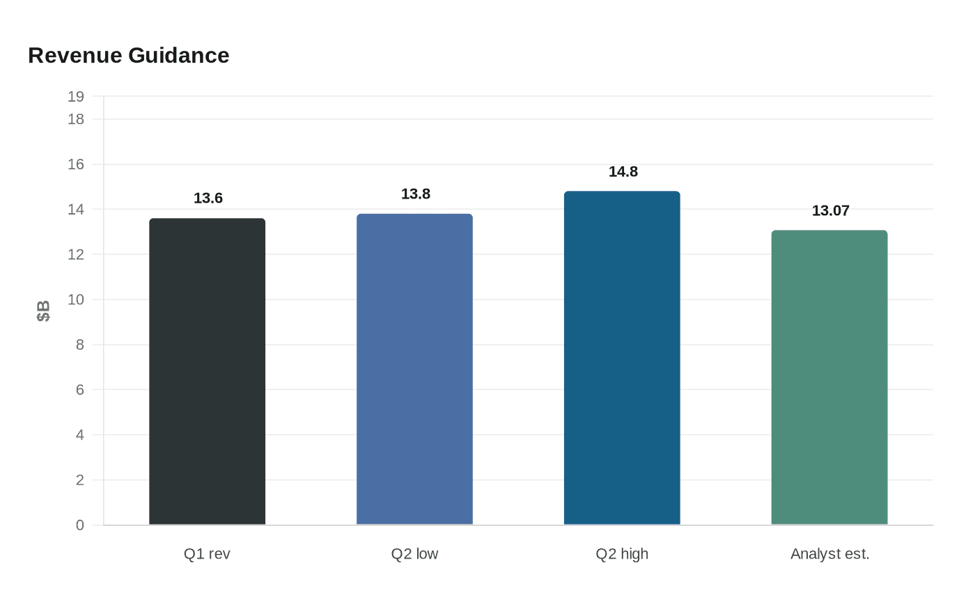 Data visualization chart