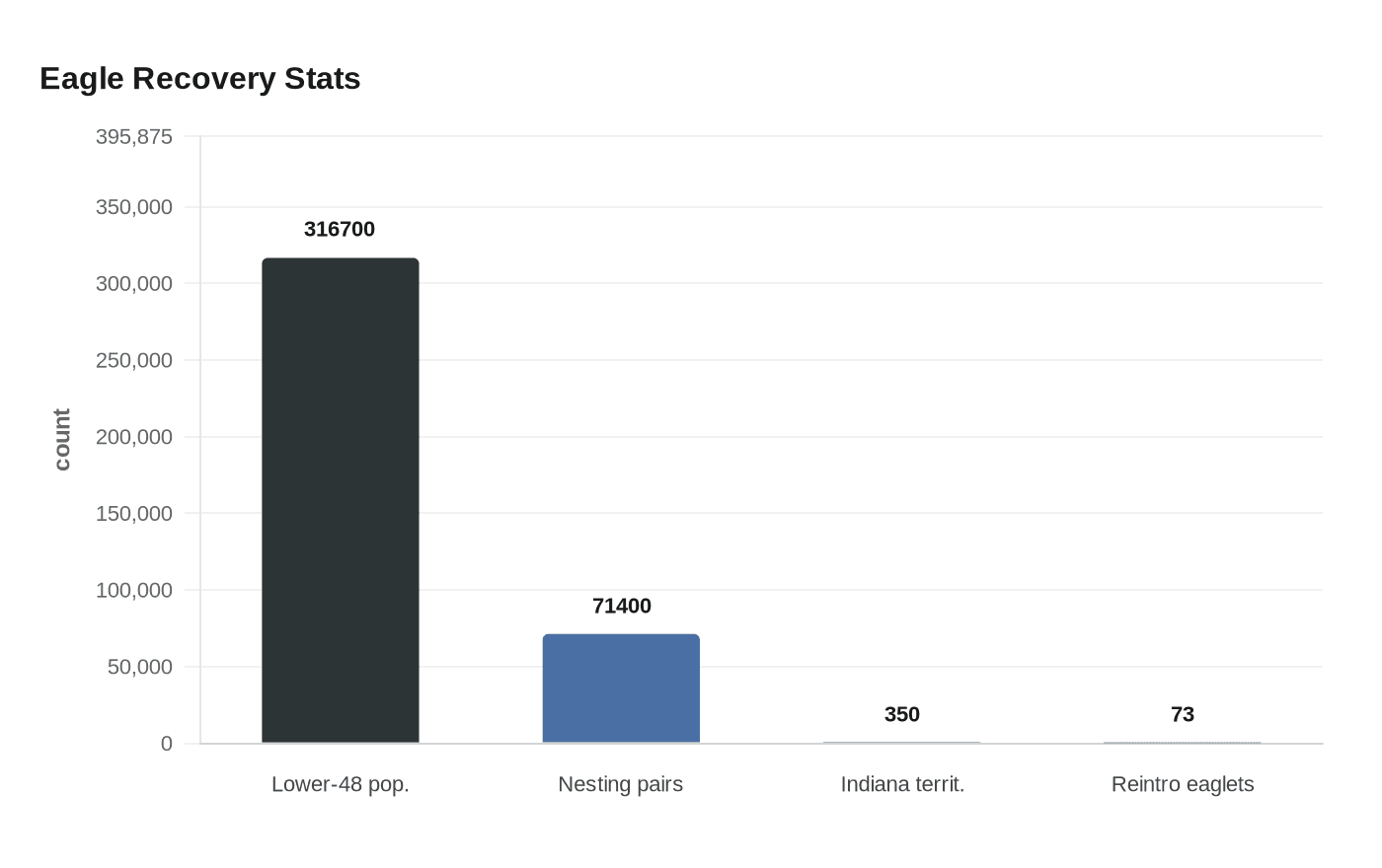 Data visualization chart