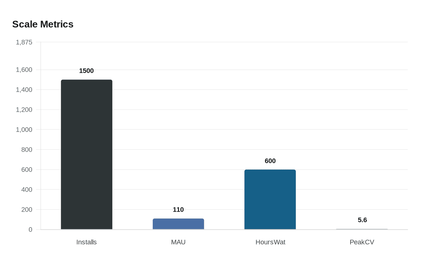 Scale Metrics