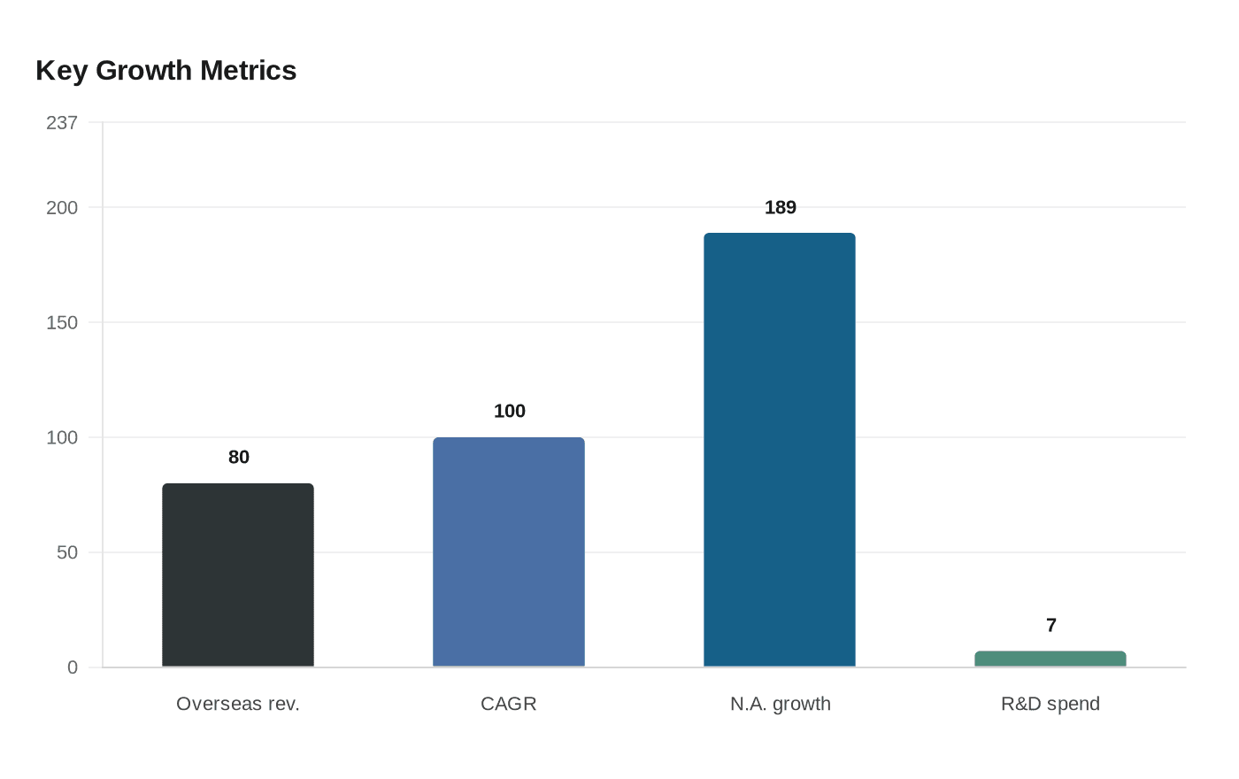 Data visualization chart
