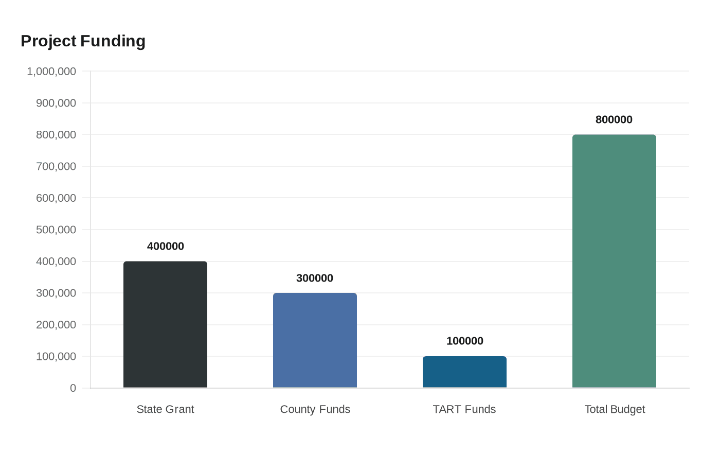 Data visualization chart