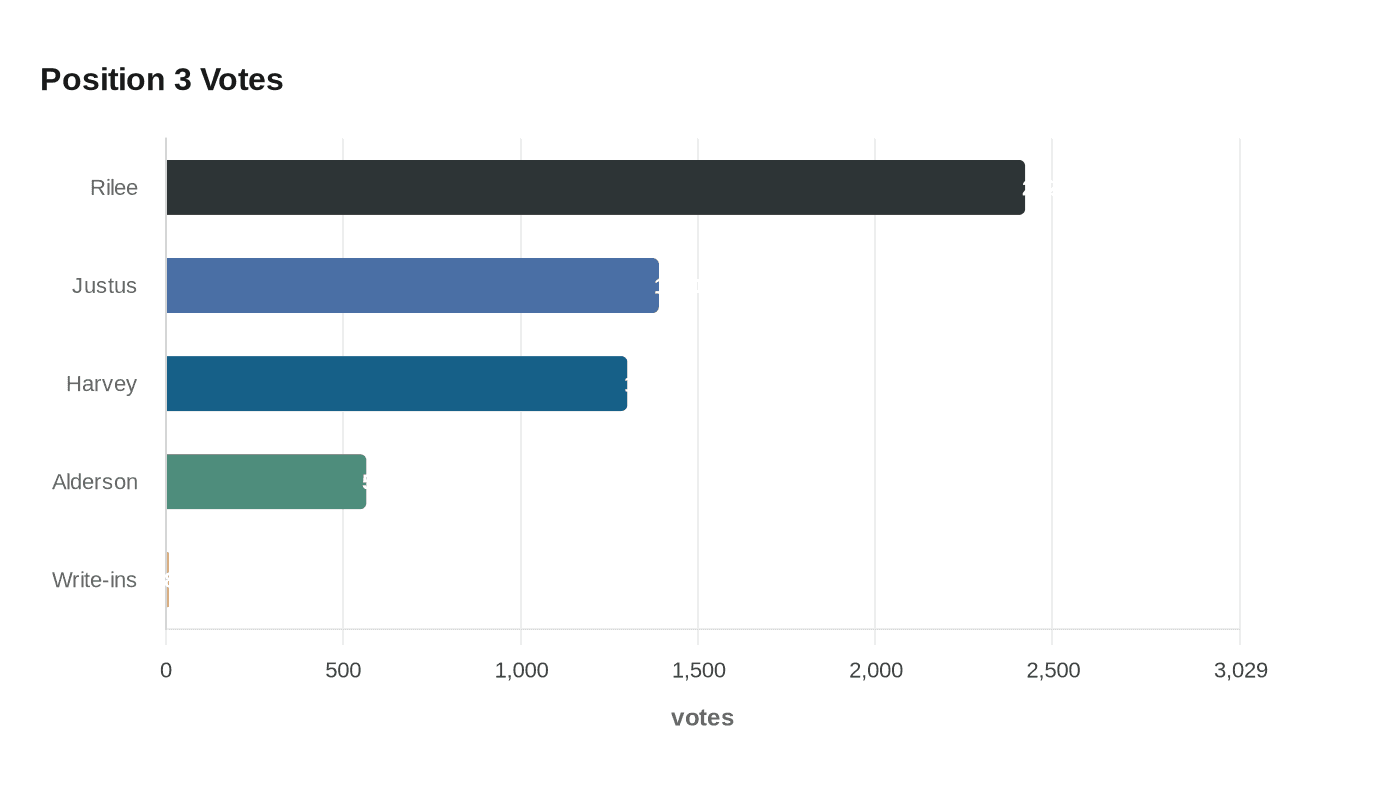 Data visualization chart