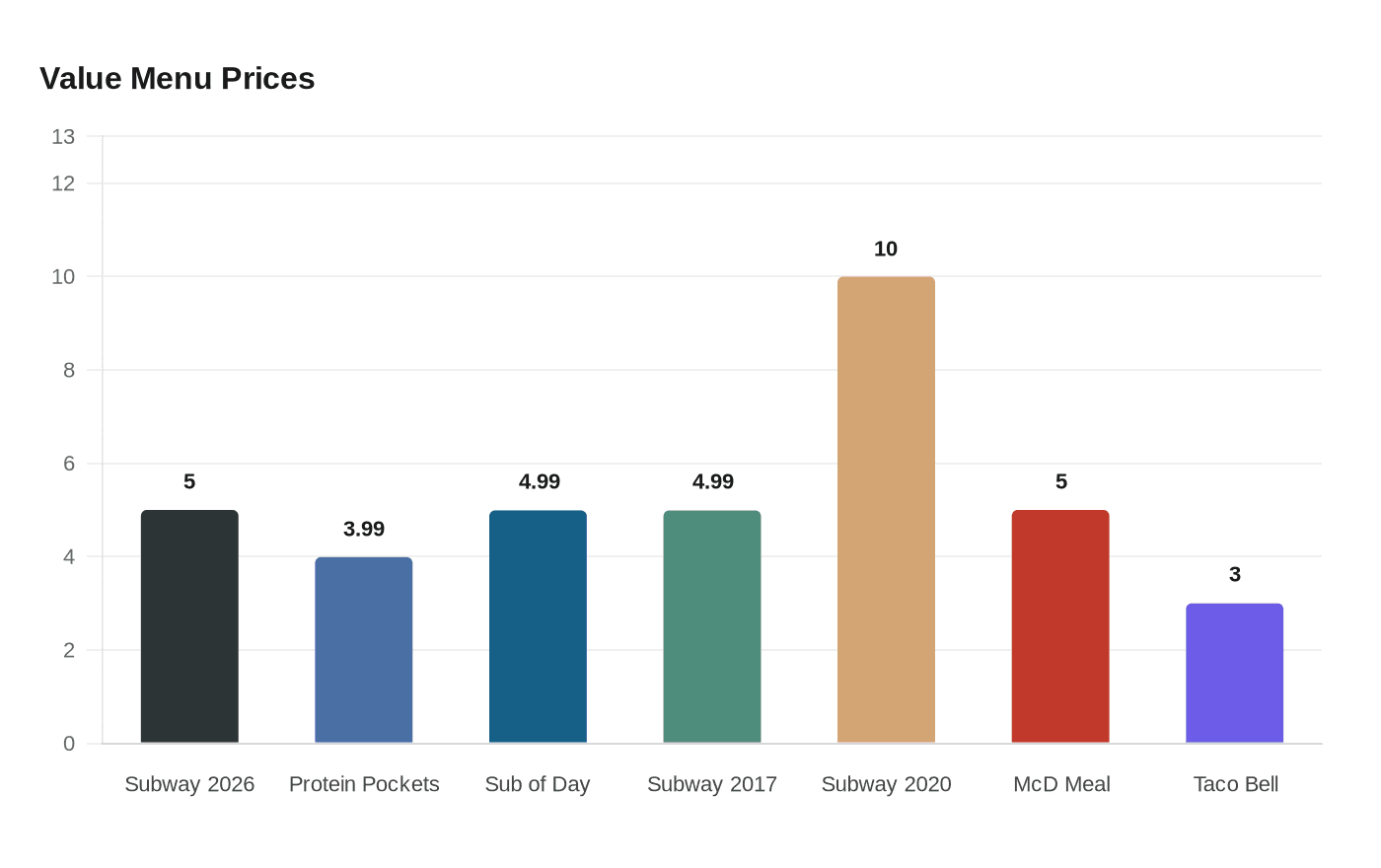 Data visualization chart