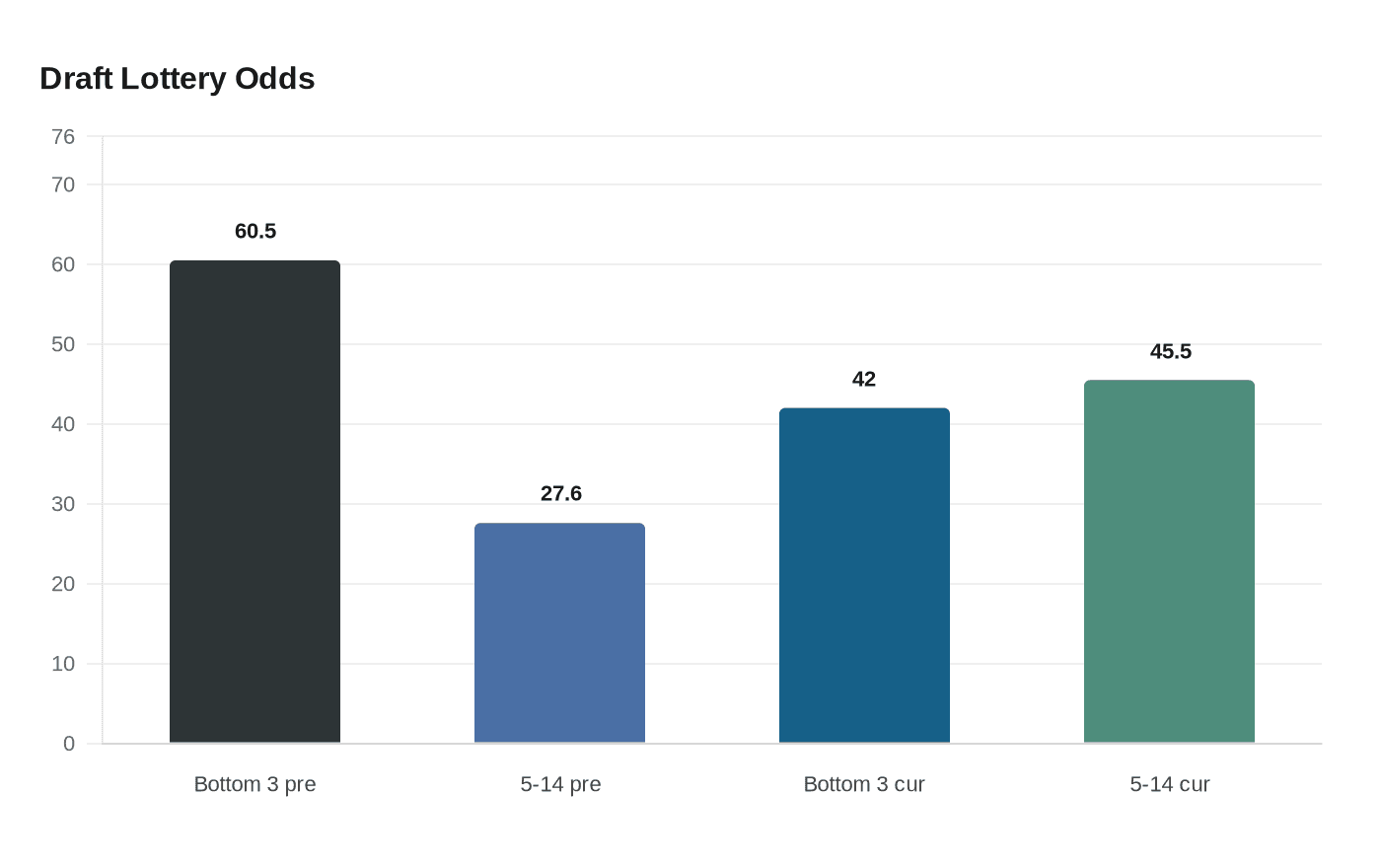 Data visualization chart