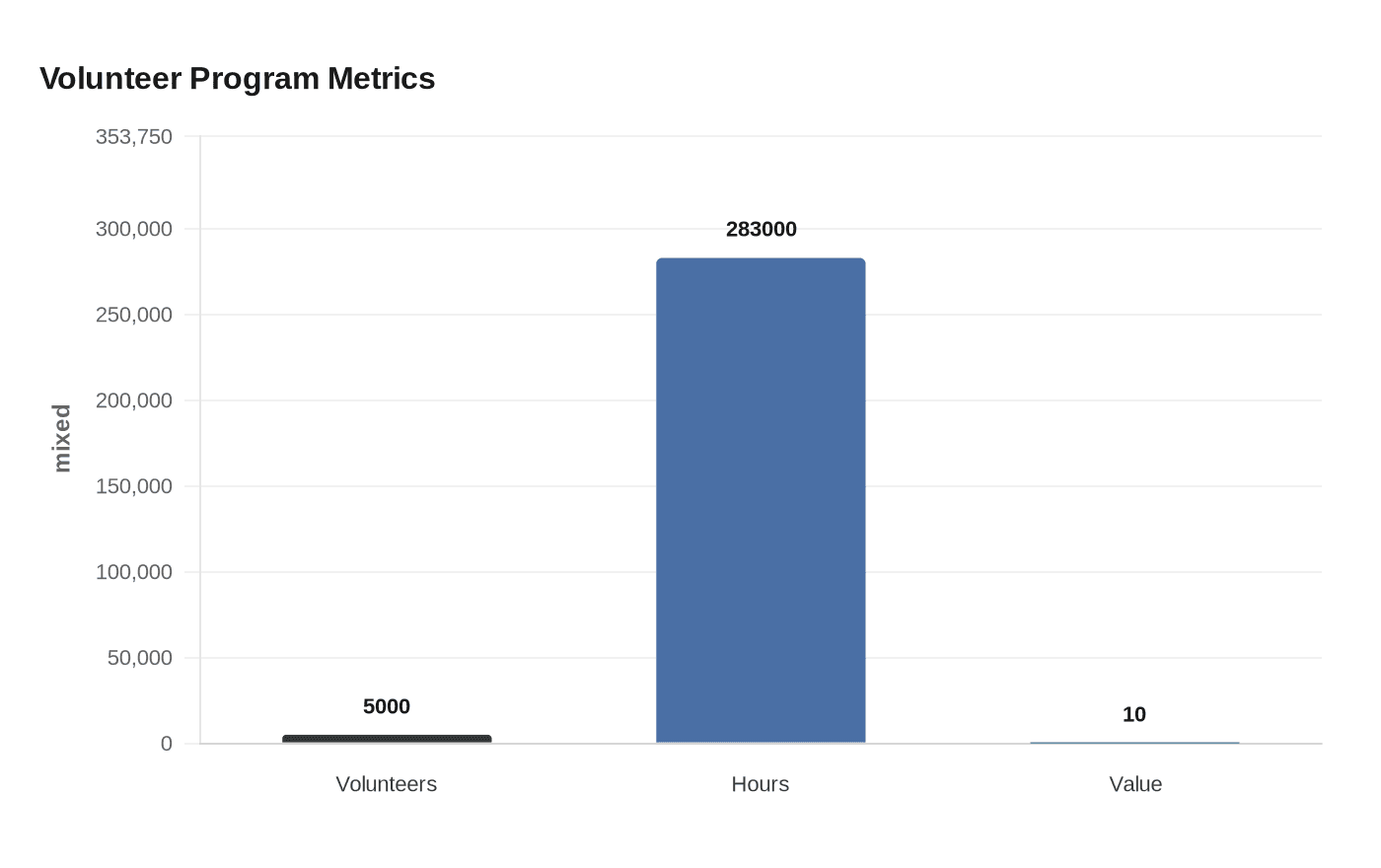 Data visualization chart