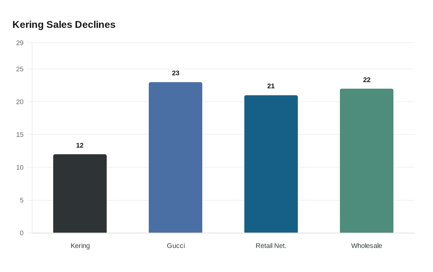 Data visualization chart