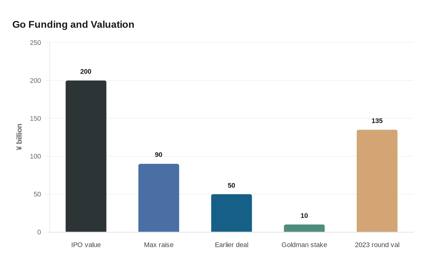 Data visualization chart