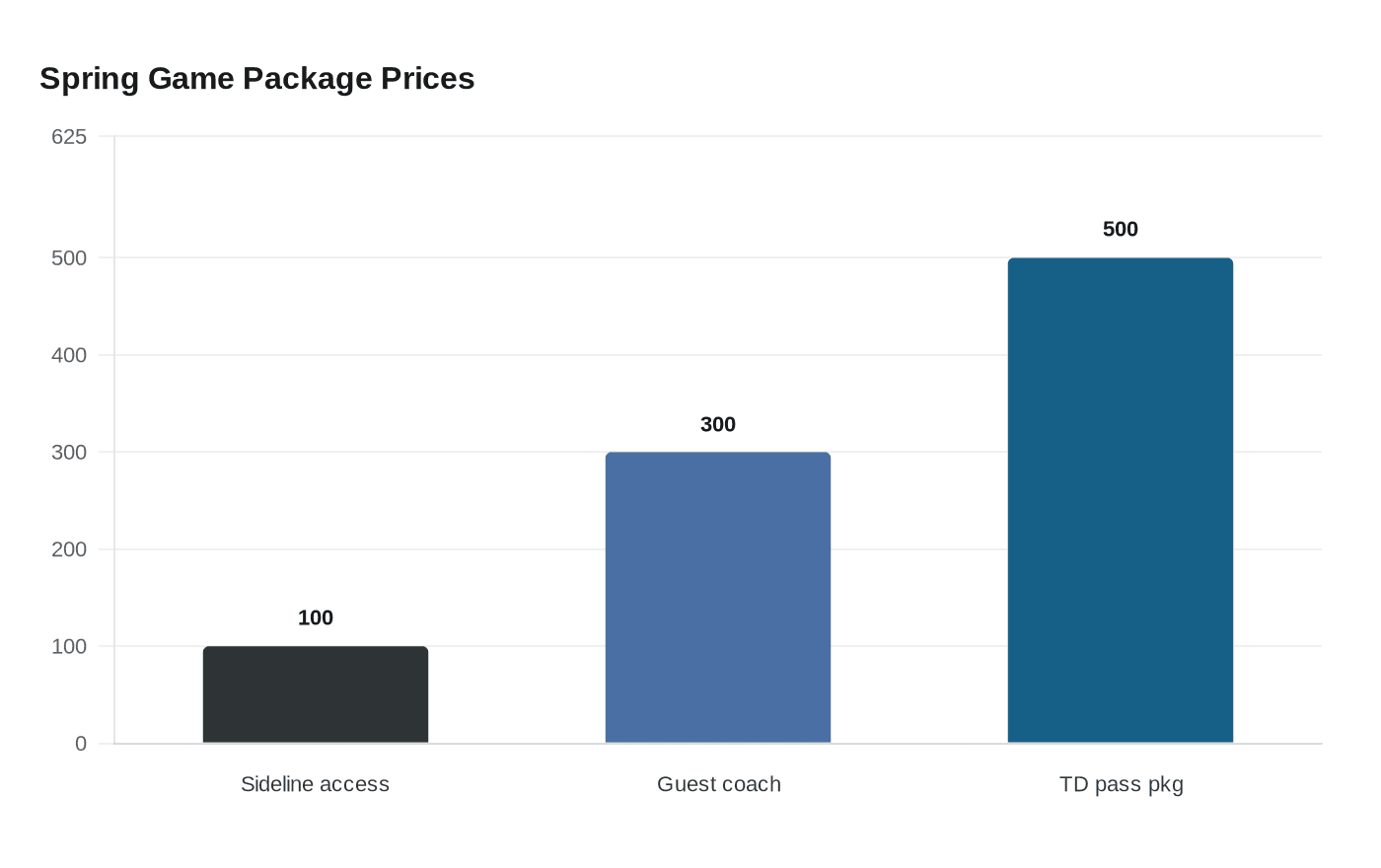 Data visualization chart