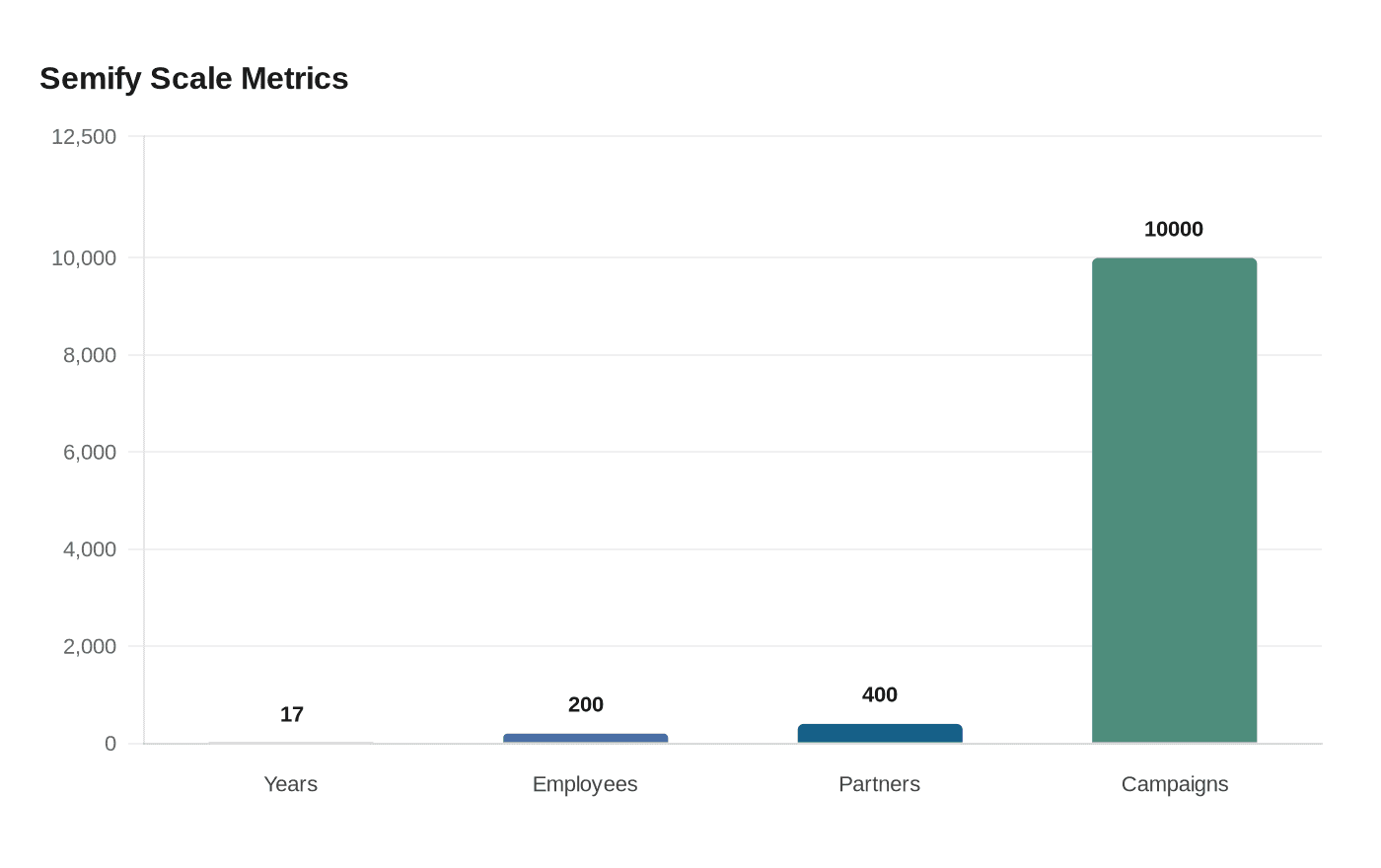 Vulcan Point, WebFX, and Semify Lead White Label SEO Services for Agencies