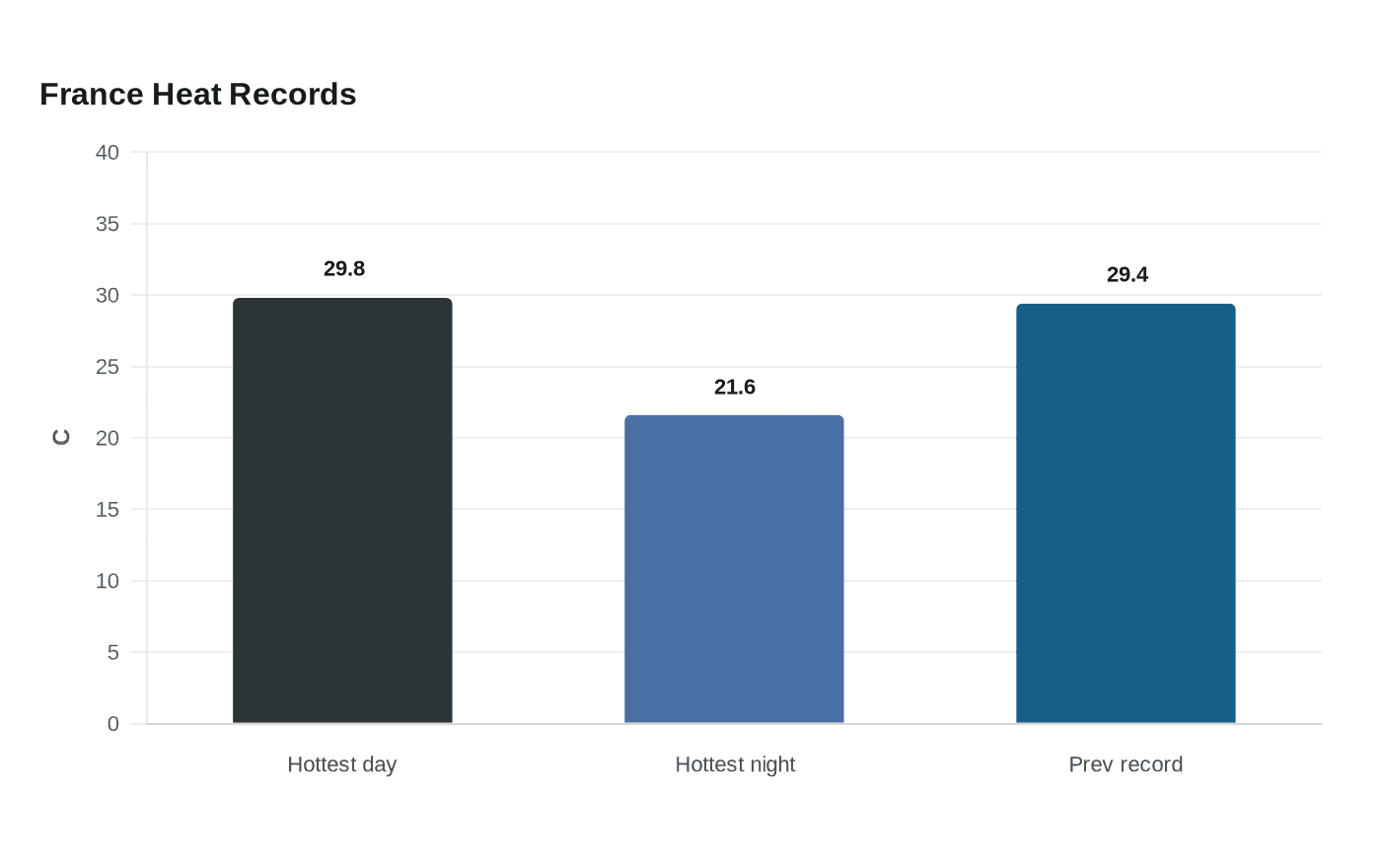 Data visualization chart
