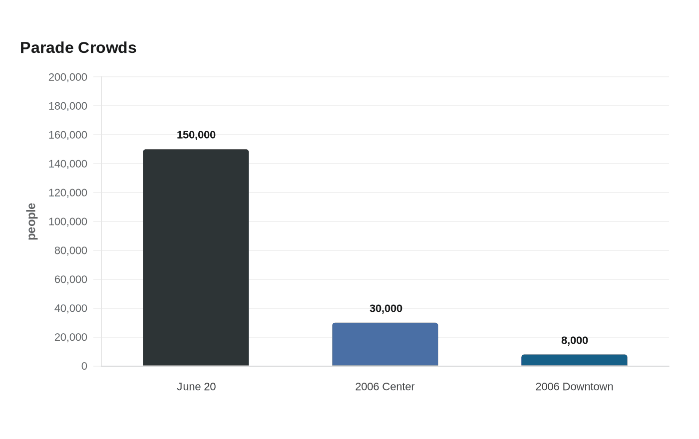Data visualization chart