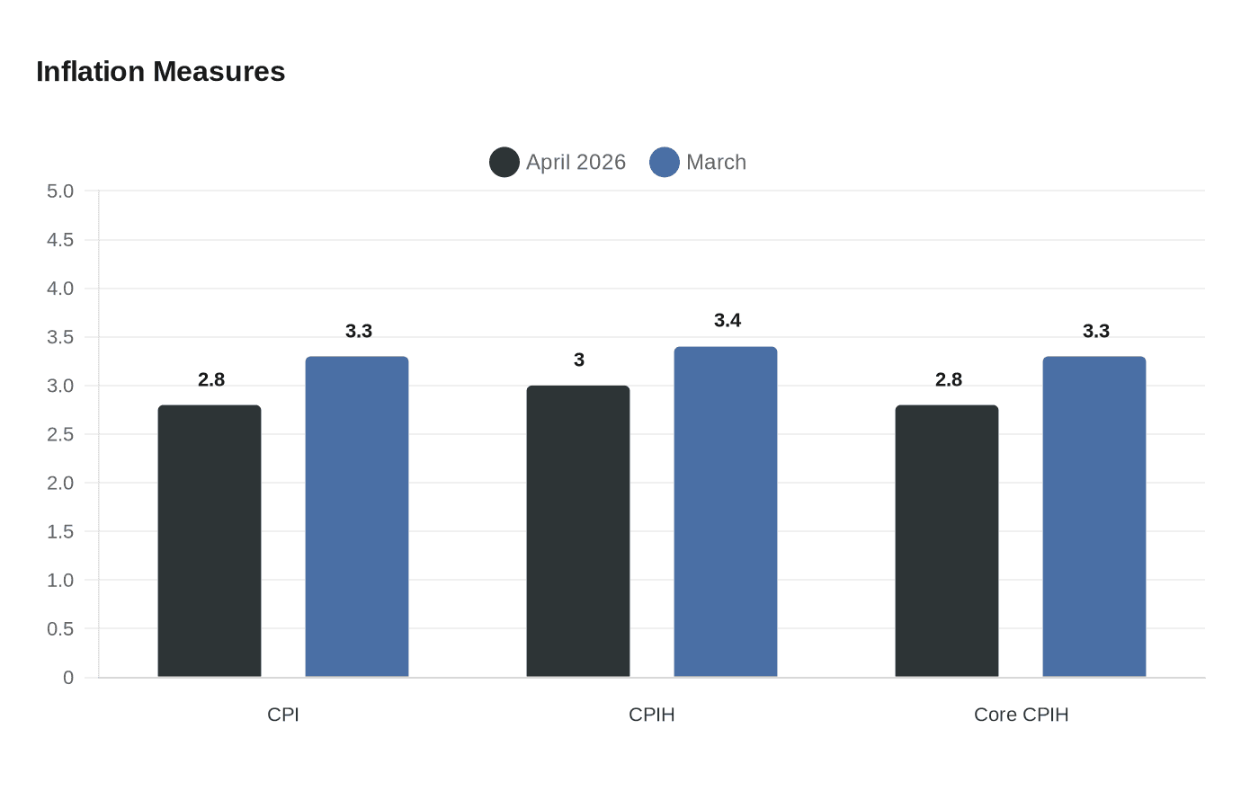 Data visualization chart