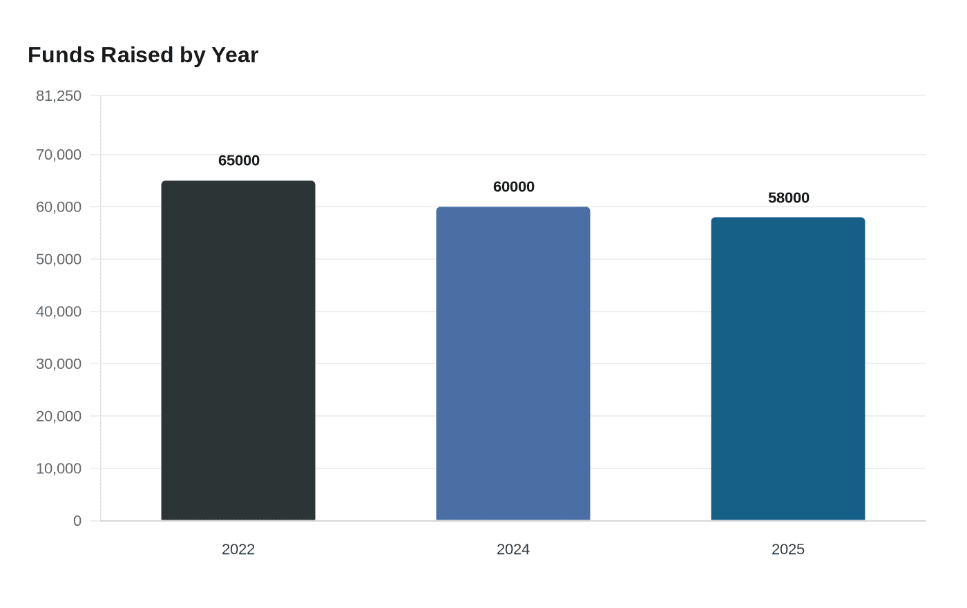 Data visualization chart