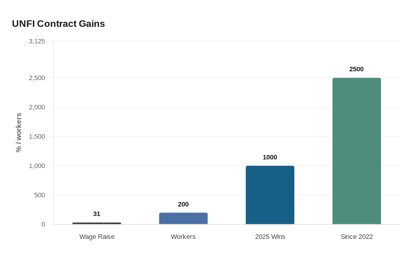 Data visualization chart