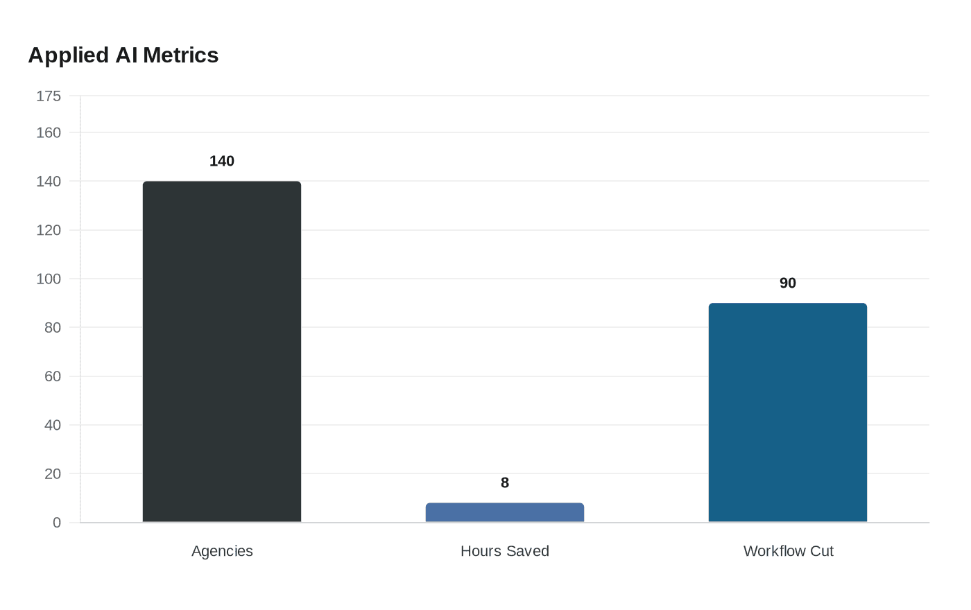 Data visualization chart