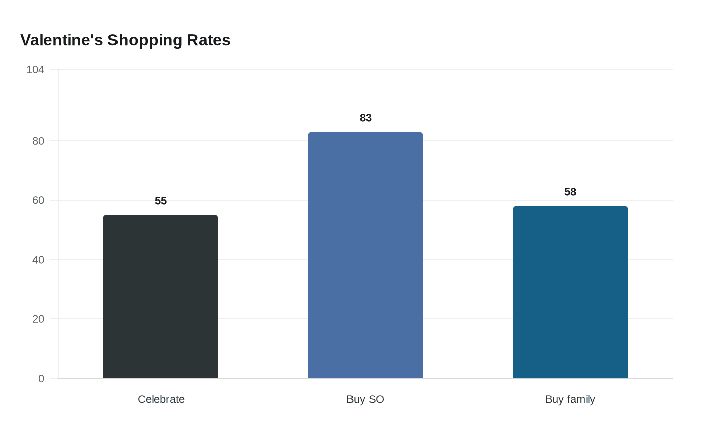 Data visualization chart