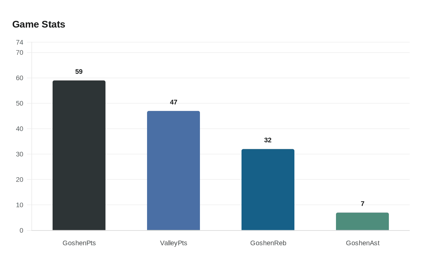 Data visualization chart