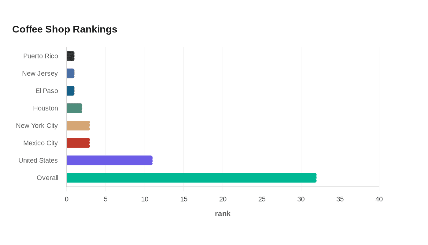 Data visualization chart