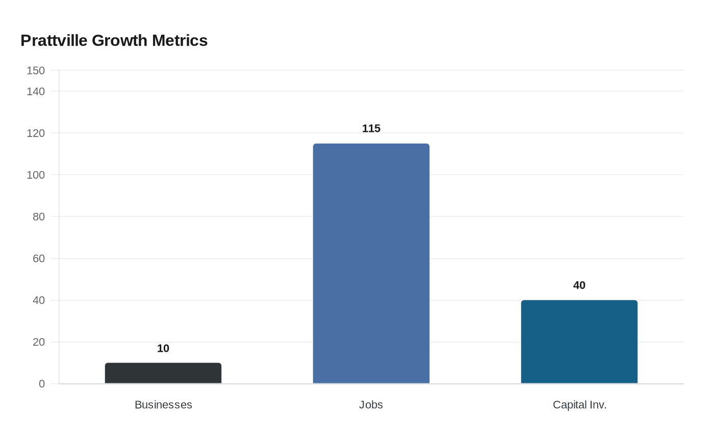 Data visualization chart
