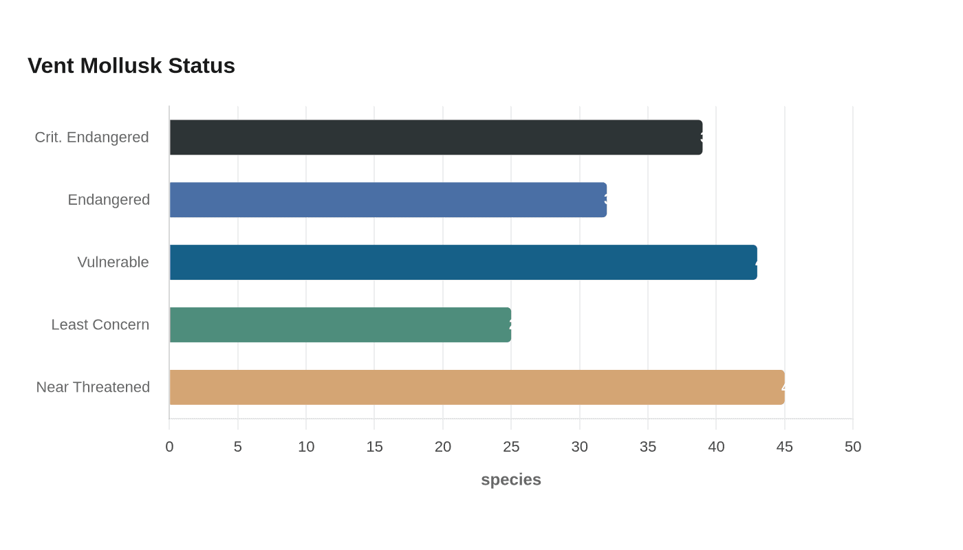 Data visualization chart