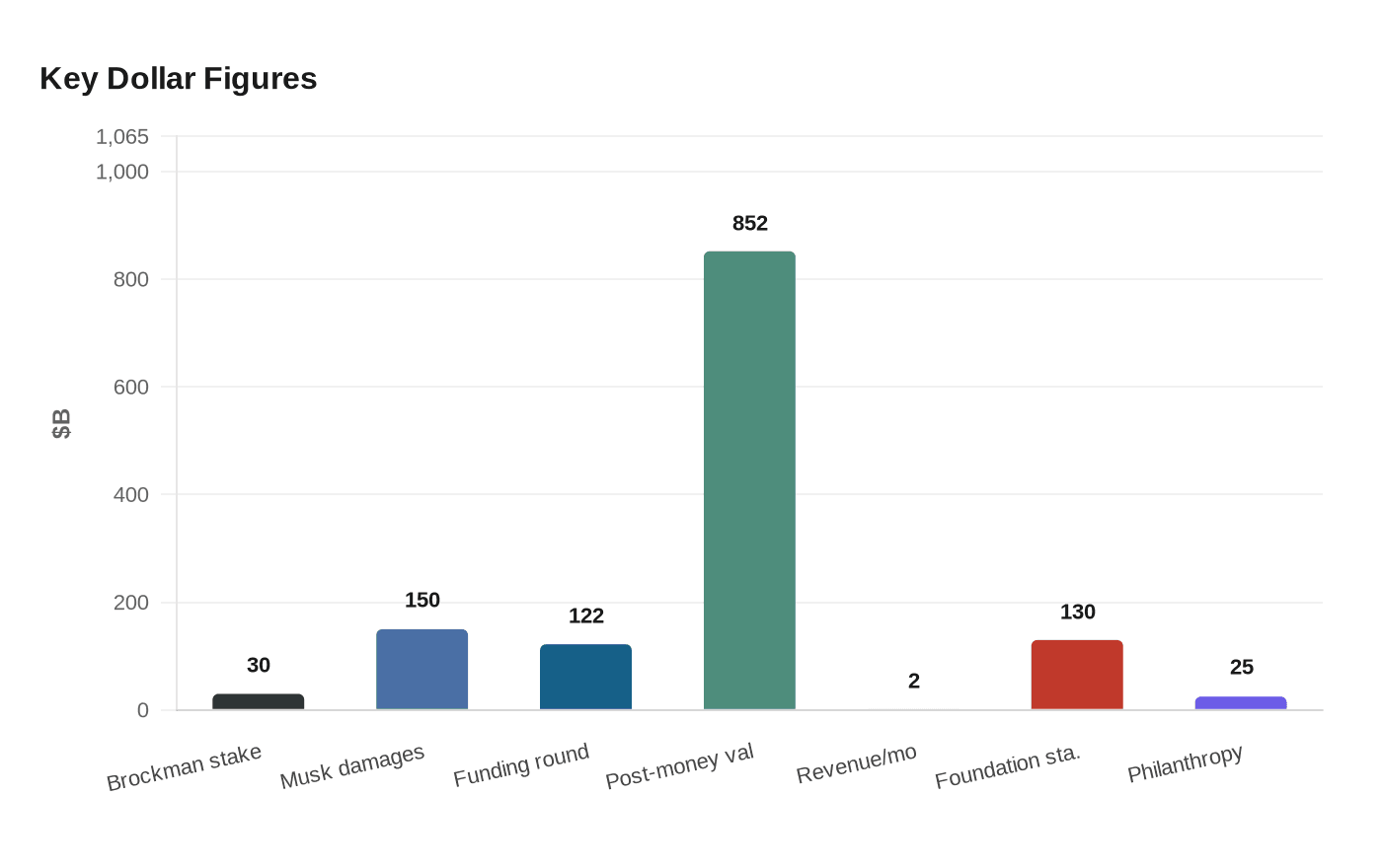Data visualization chart