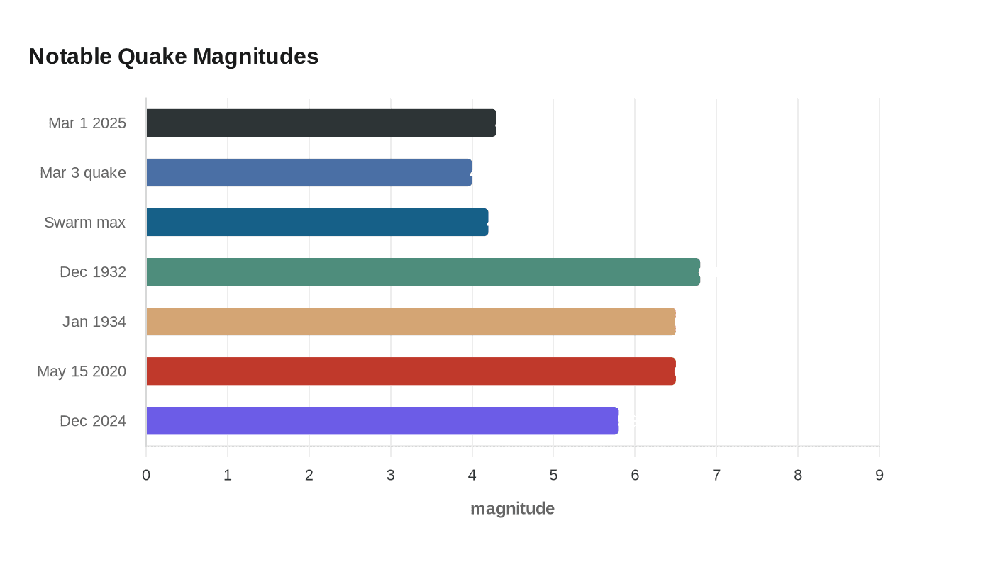 Data visualization chart