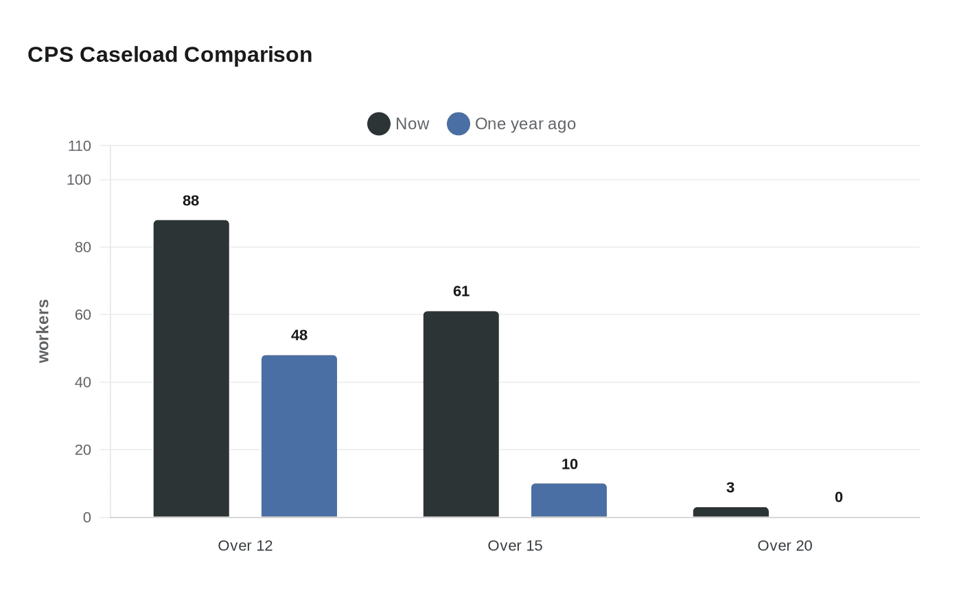 Data visualization chart