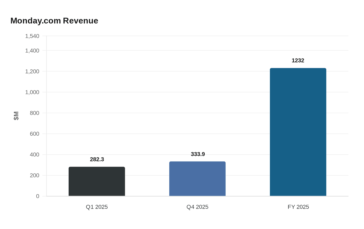 Data visualization chart