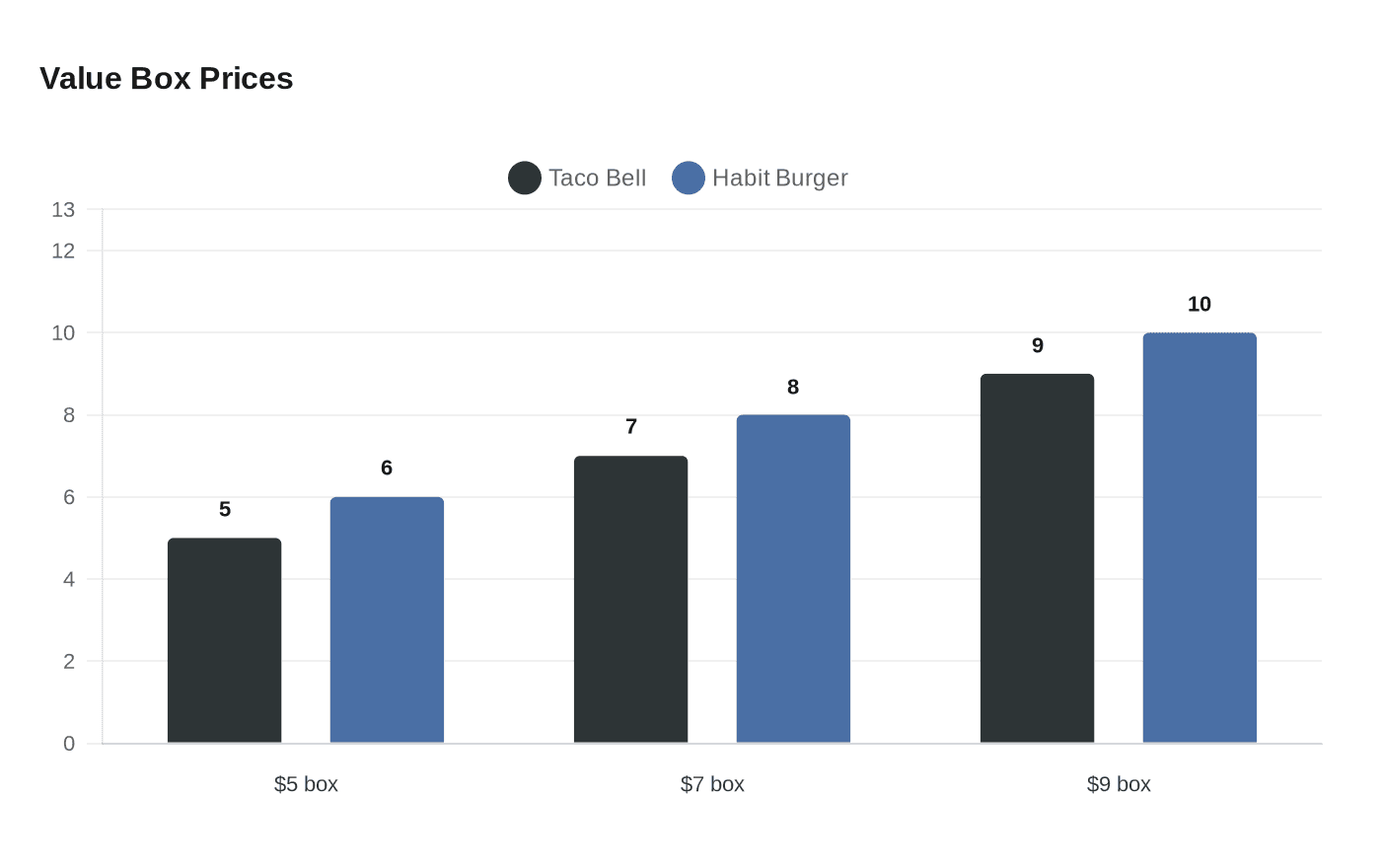 Data visualization chart