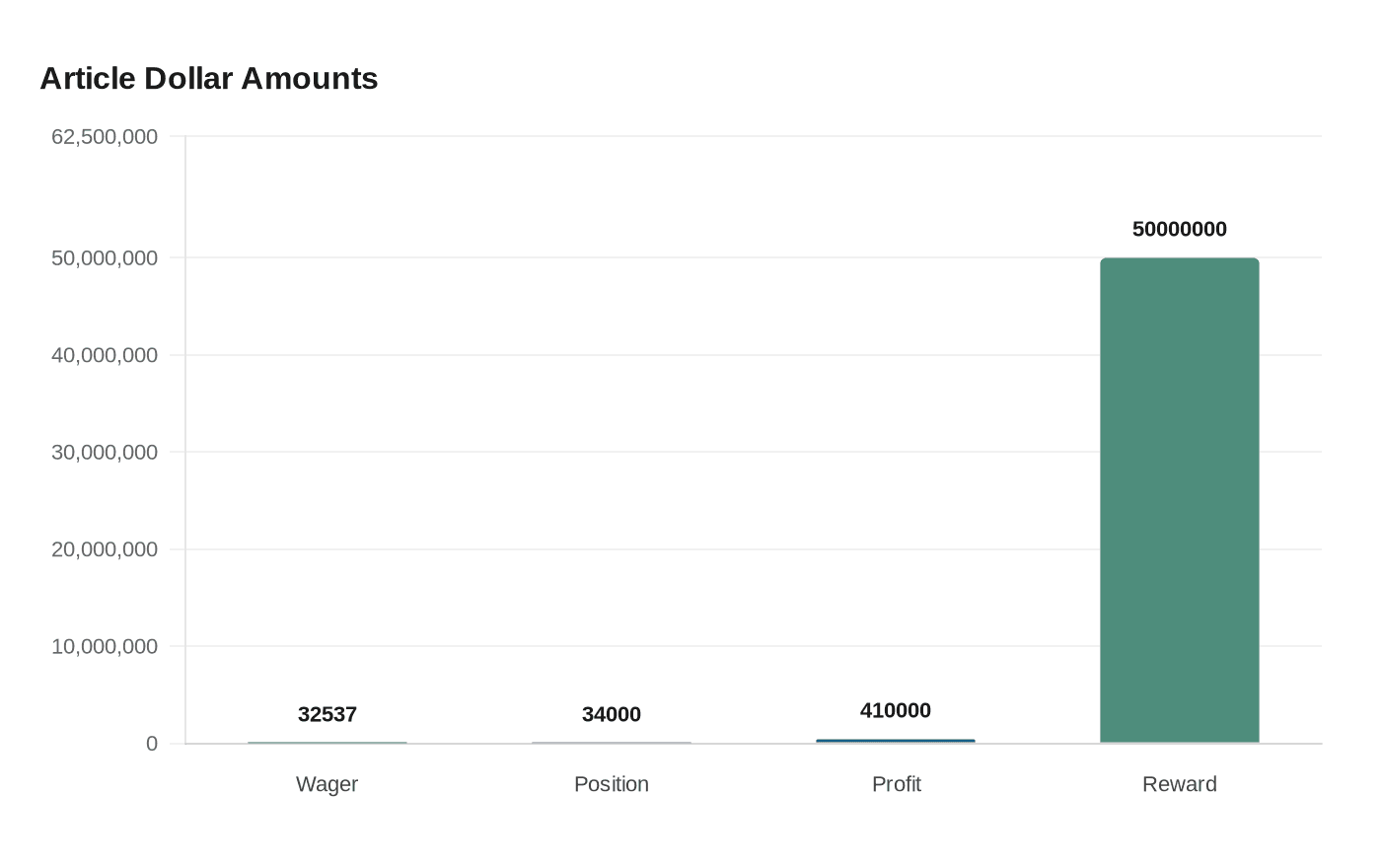Data visualization chart