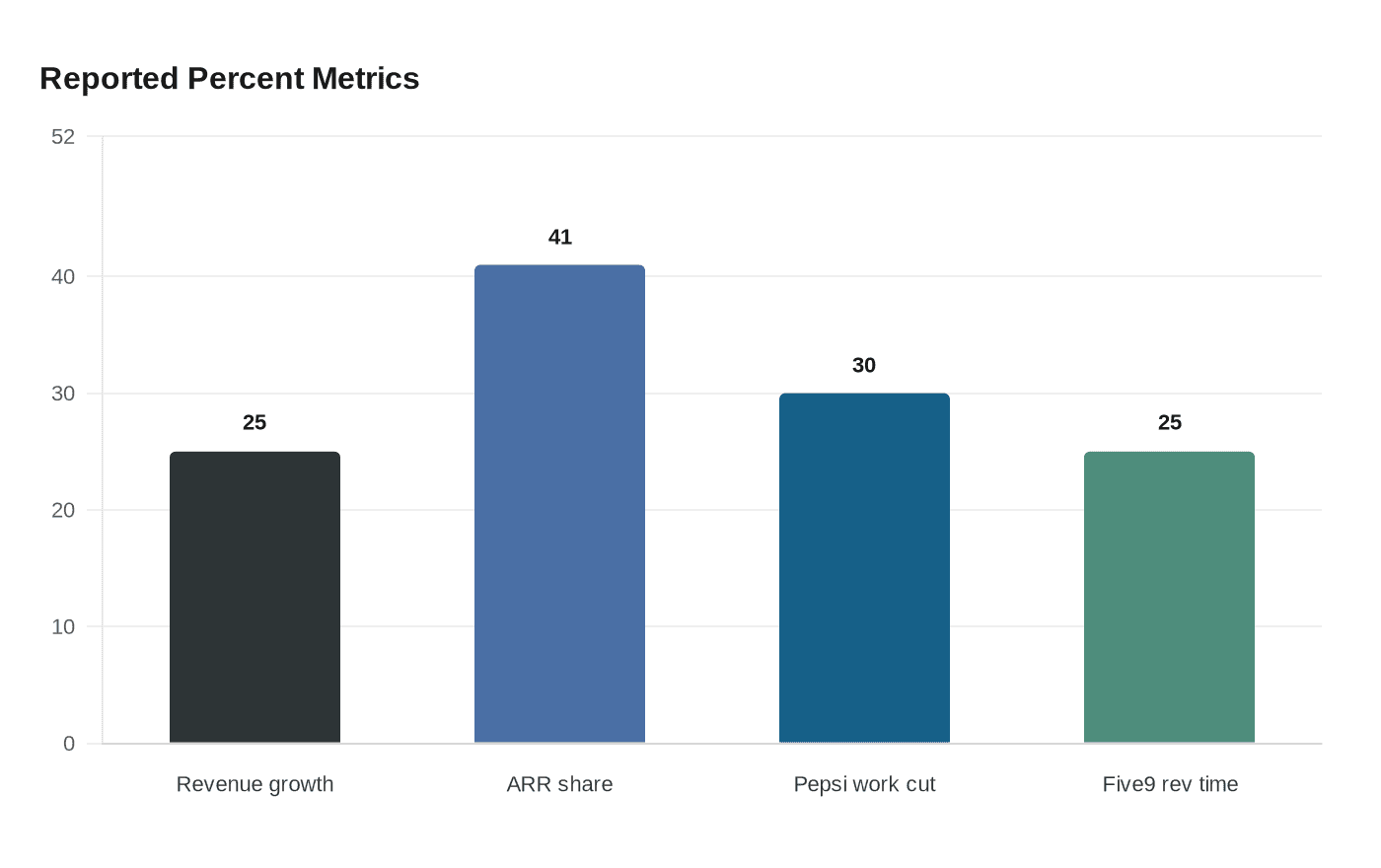 Data visualization chart