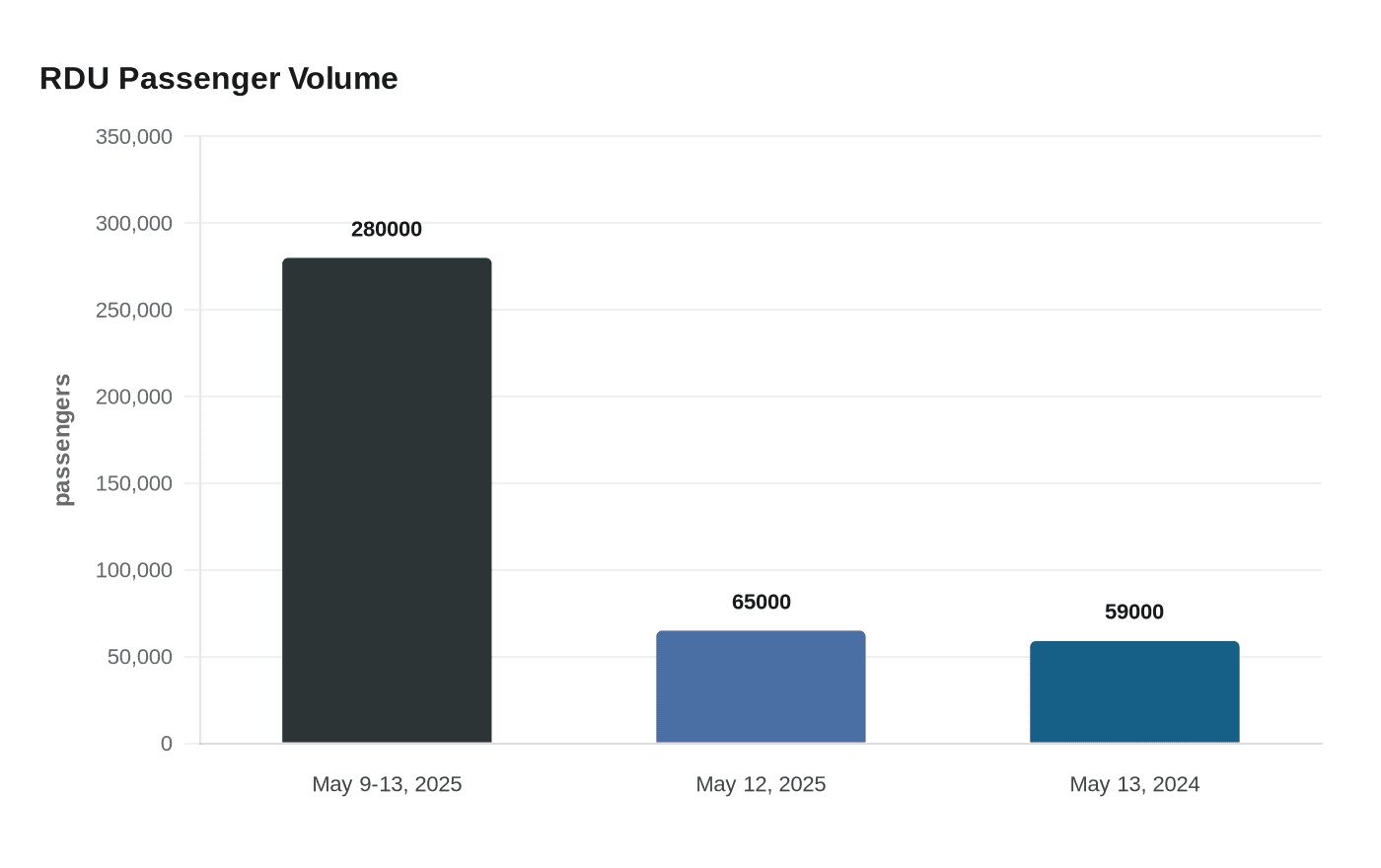Data visualization chart