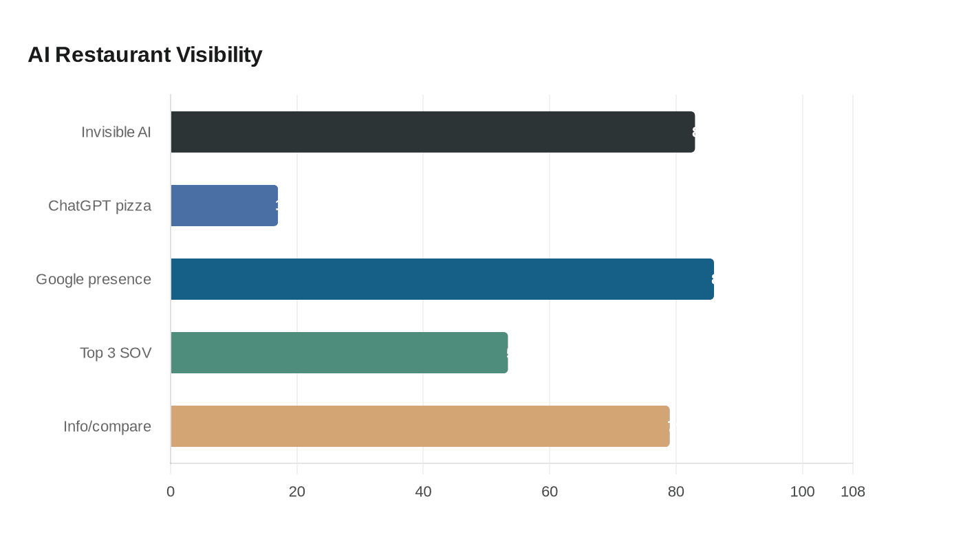 Data visualization chart